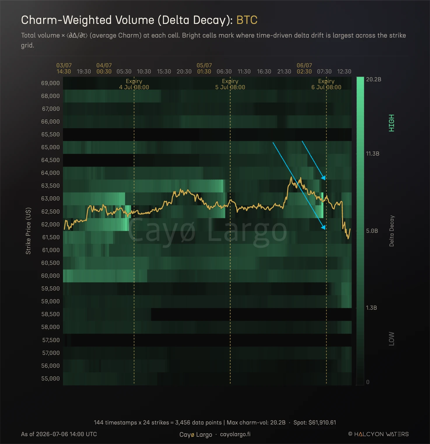 BTC charm-weighted volume heatmap on Deribit, traded volume times average charm across strike and calendar time, a bright ridge that leads each 08:00 UTC settlement and sweeps down onto the expiry line as spot falls from 63.5k to 62k ahead of the 6 July fix