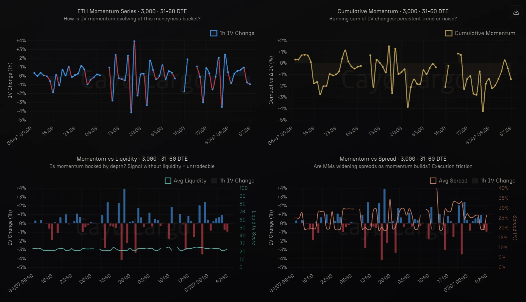Momentum drill-down for the ETH 3000 bucket, 31 to 60 DTE. Top left, the one-hour IV change series is all reversals. Top right, cumulative momentum wanders a few points and returns toward zero rather than trending. Bottom, the change overlaid on liquidity and on spread, largest where depth is thinnest and spreads widest.