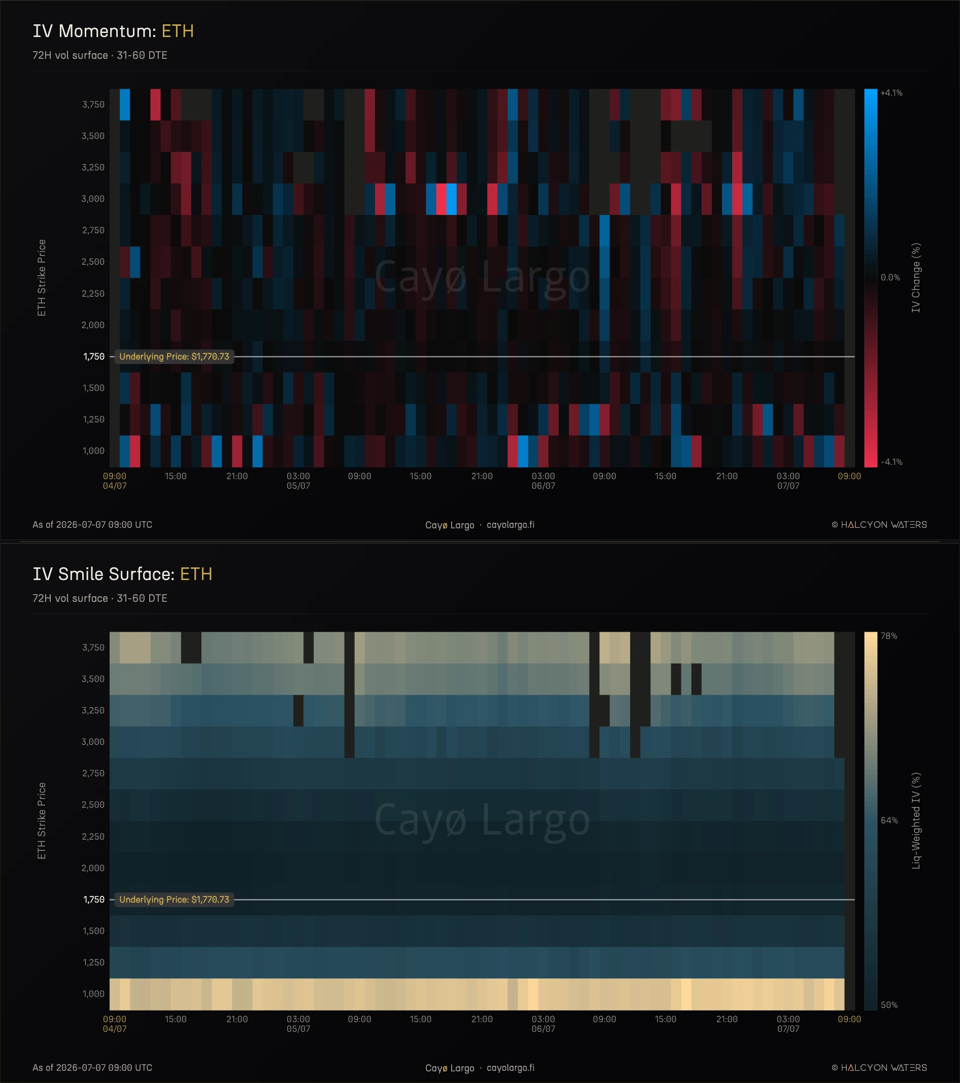 ETH vol surface, 31 to 60 DTE, 72 hours. Top, the IV Momentum heatmap with the 3000 strike row flickering red and blue hour to hour. Bottom, the liquidity-weighted IV Smile heatmap over the identical window with the 3000 row a calm, near-uniform band. The loud panel and the quiet panel are the same strike.