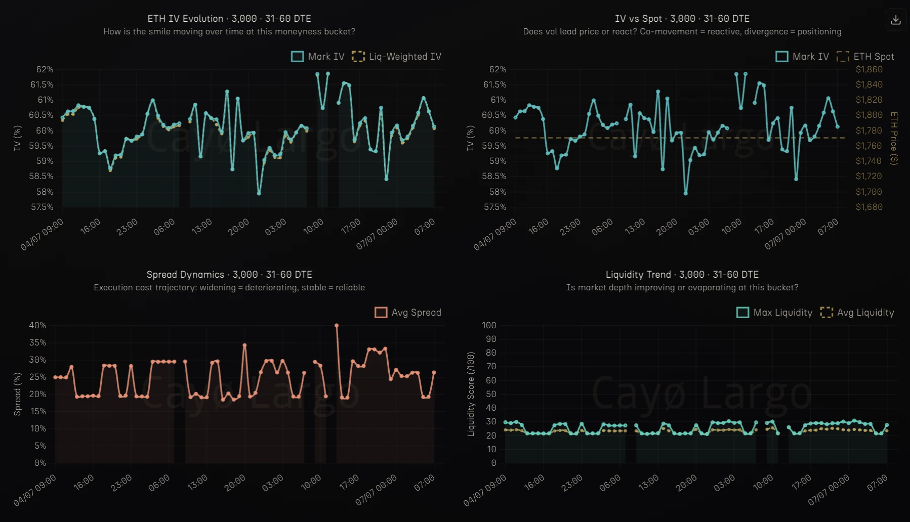 Smile drill-down for the ETH 3000 bucket, 31 to 60 DTE. Top left, IV evolution holds a roughly four-point band near 60 percent. Top right, IV against spot. Bottom left, spread dynamics run a 20 to 40 percent execution cost the whole window. Bottom right, the liquidity trend sits pinned near 20 to 30 out of 100.