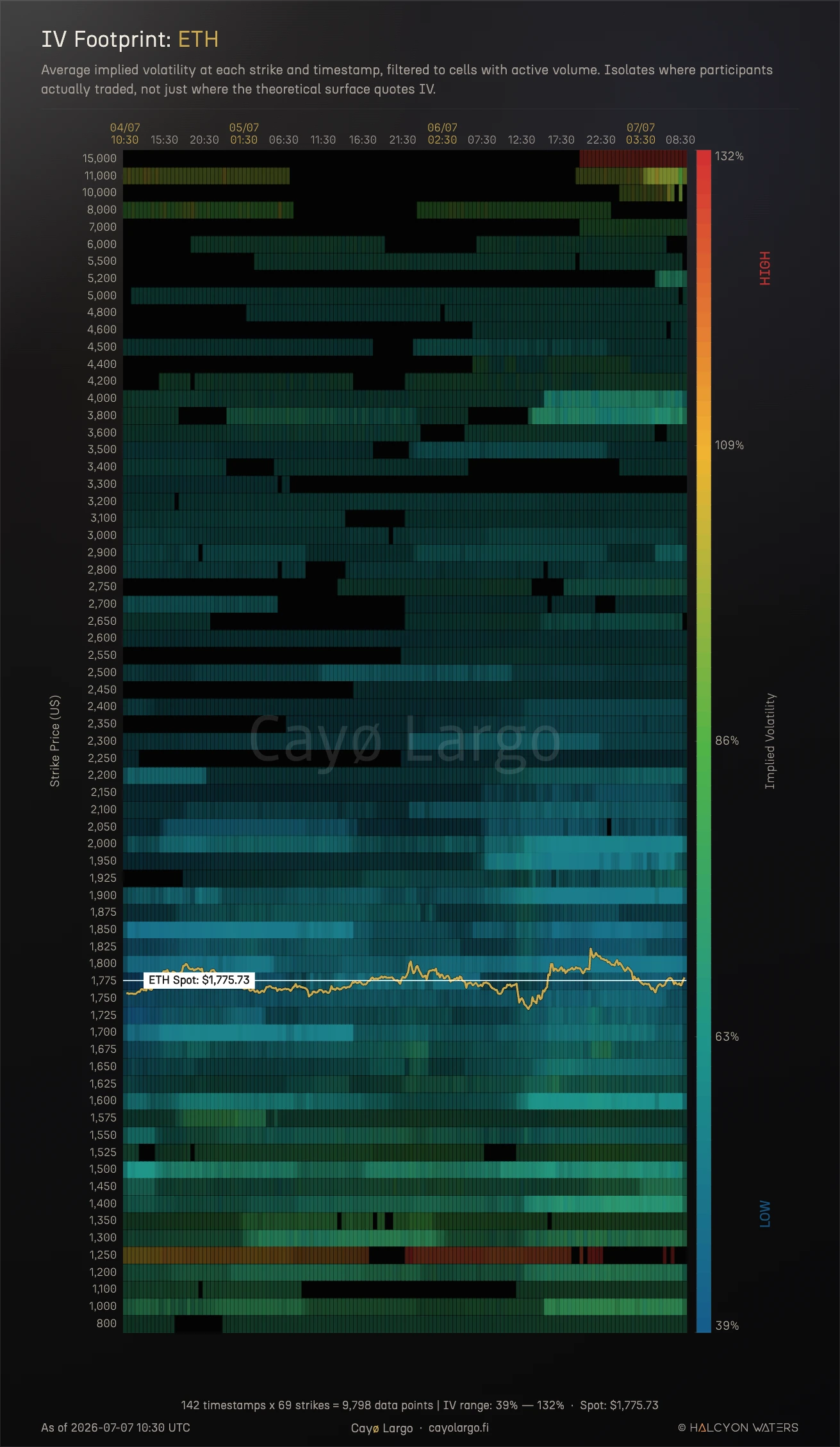 ETH thermography IV footprint, average implied volatility at each strike and timestamp filtered to cells with active volume. Around the 3000 strike an hour above spot the footprint is dim and even, with no hot or cold cells matching the red and blue momentum storm at the same strike, because almost nothing traded there.
