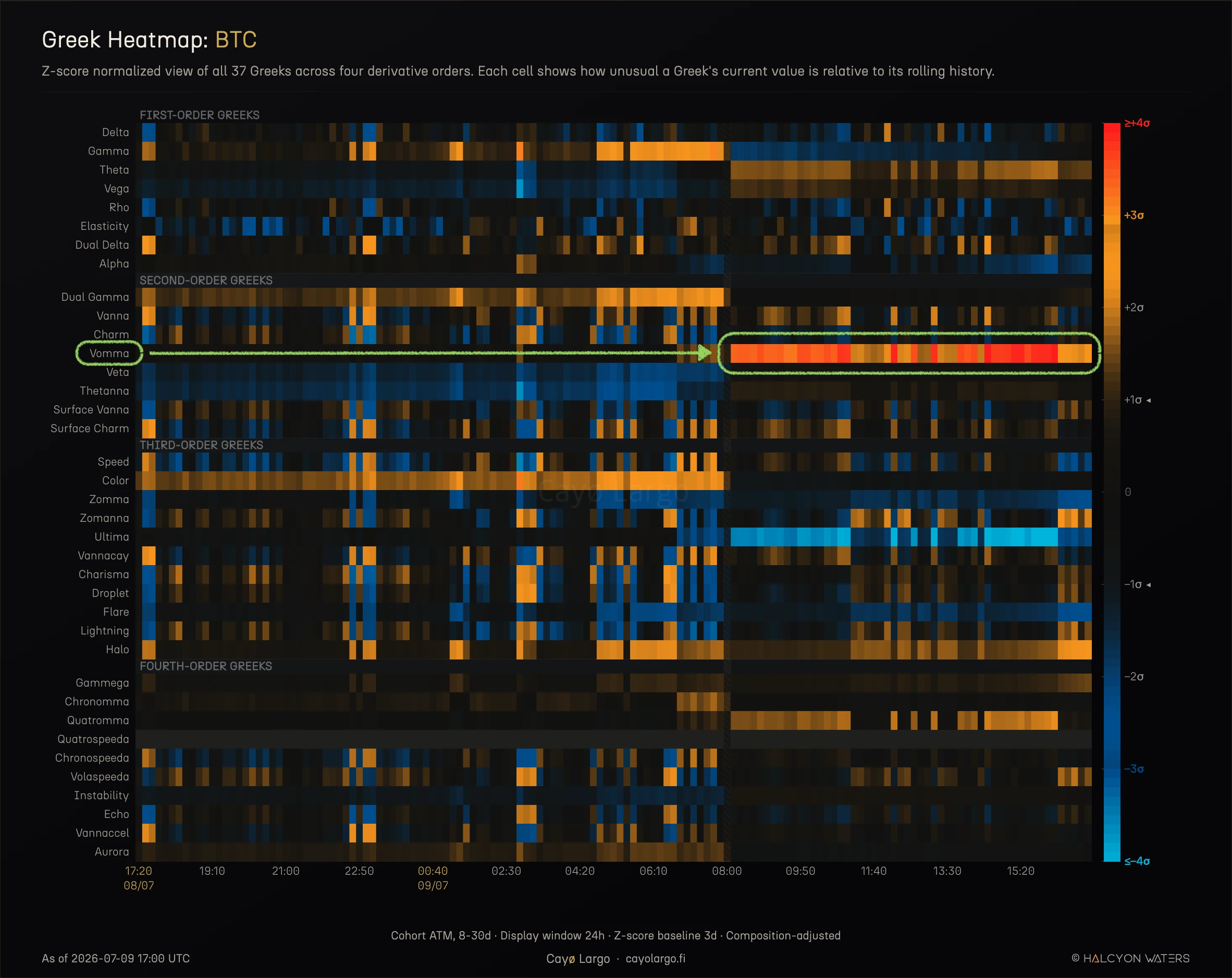 BTC Greek z-score heatmap across all 37 Greeks and four derivative orders over 24 hours, most rows in mixed blue and orange, with a marker drawing the eye from the Vomma label to the Vomma row where it locks solid red at the top of the scale for eight straight hours