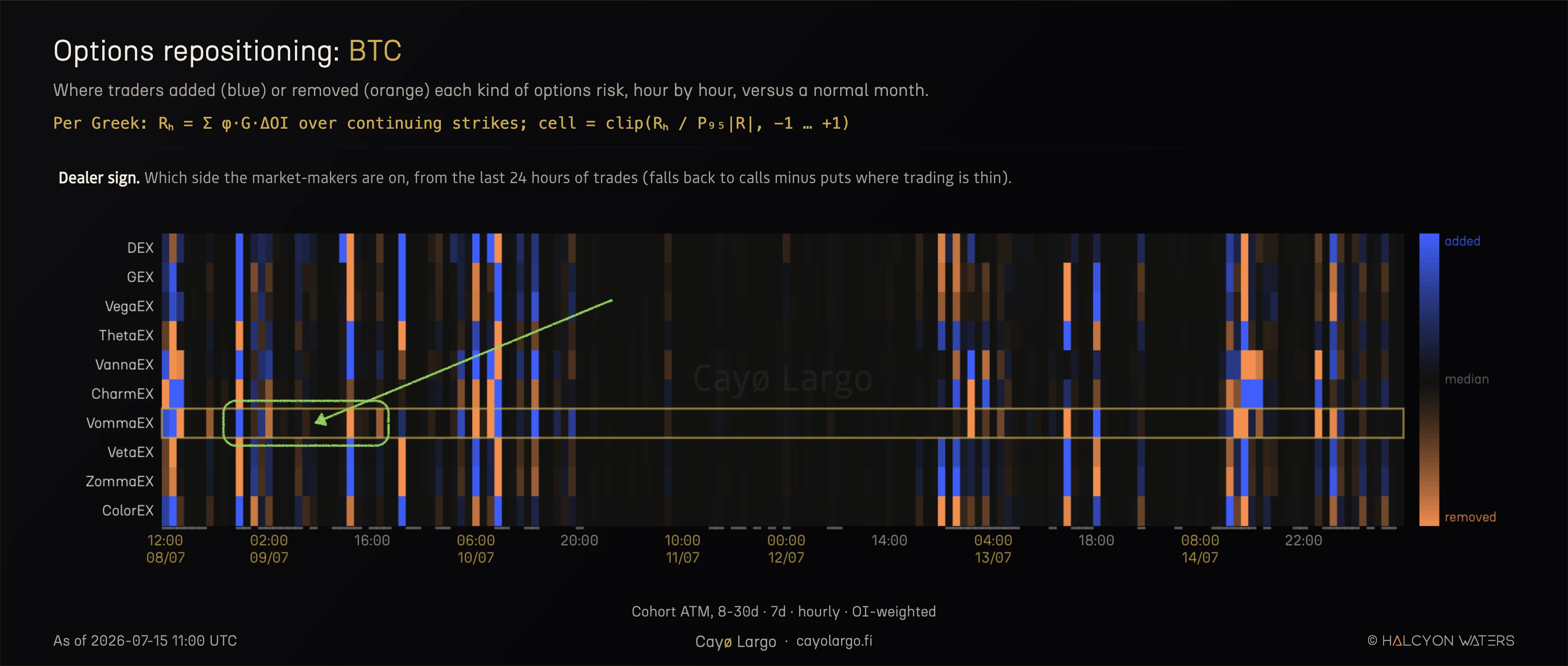 BTC options repositioning heatmap over the week of 8 to 14 July, ten OI-weighted exposures by hour with the VommaEX row highlighted, and the VommaEX cells across the 9 July morning and afternoon sitting dark while other days and other rows carry bright blue and orange columns