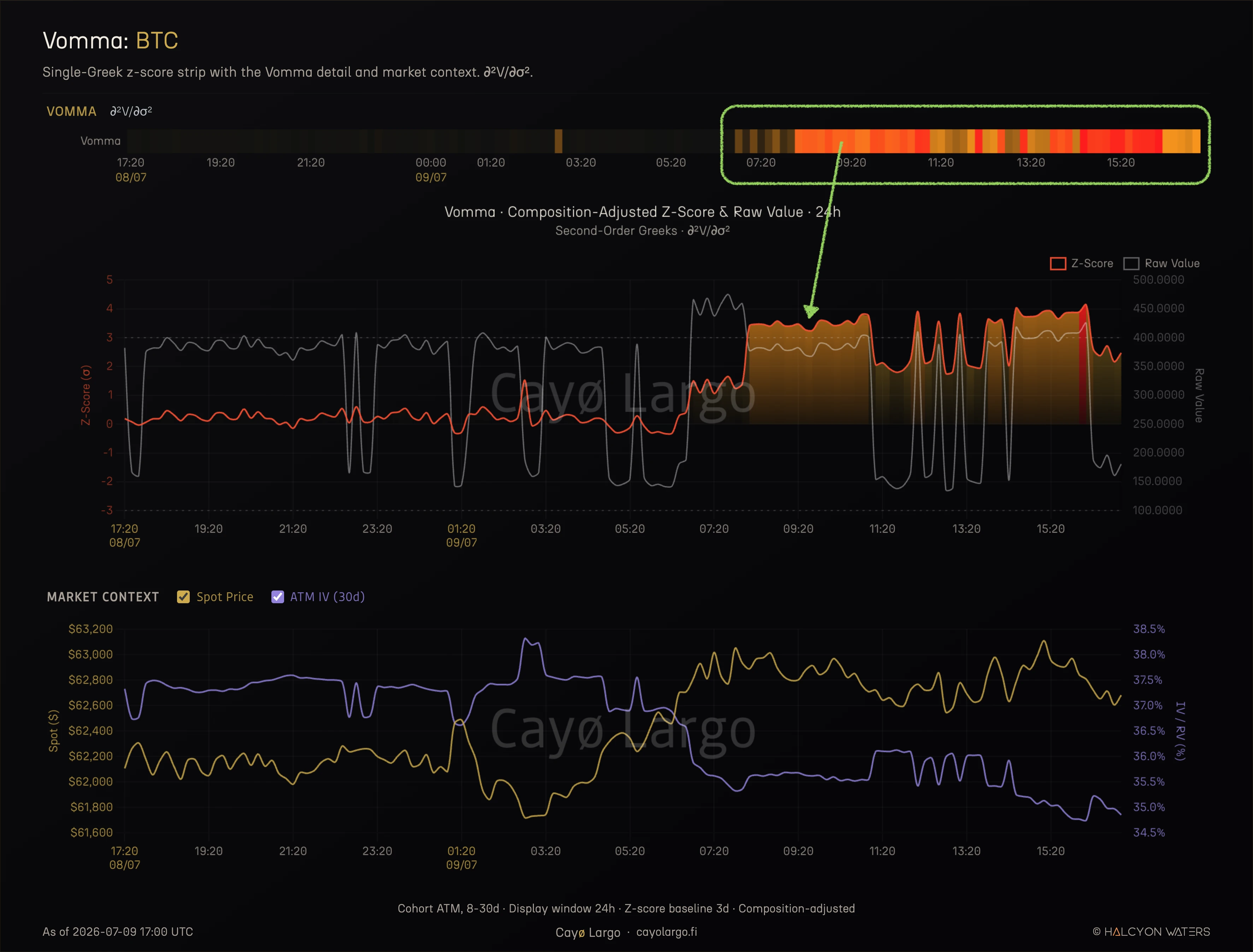 BTC Vomma single-Greek z-score strip, with a marker over the elevated plateau where the z-score climbs above four sigma and holds across the afternoon while the raw value whipsaws, and a market-context panel below showing spot rising and ATM implied vol falling over the same window