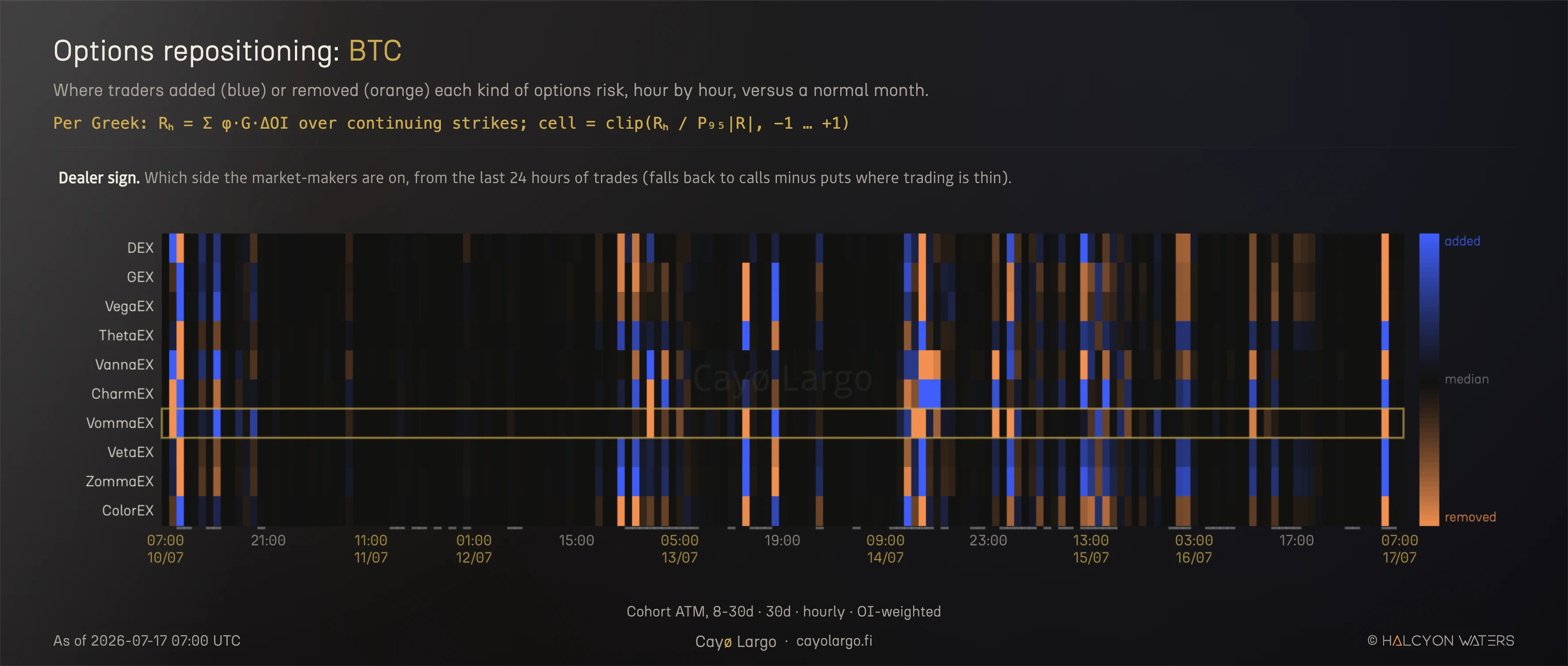BTC options repositioning heatmap, ATM 8-30 day cohort, every Greek by row with VommaEX highlighted, dealer-signed flow hour by hour over a week, blue added and orange removed