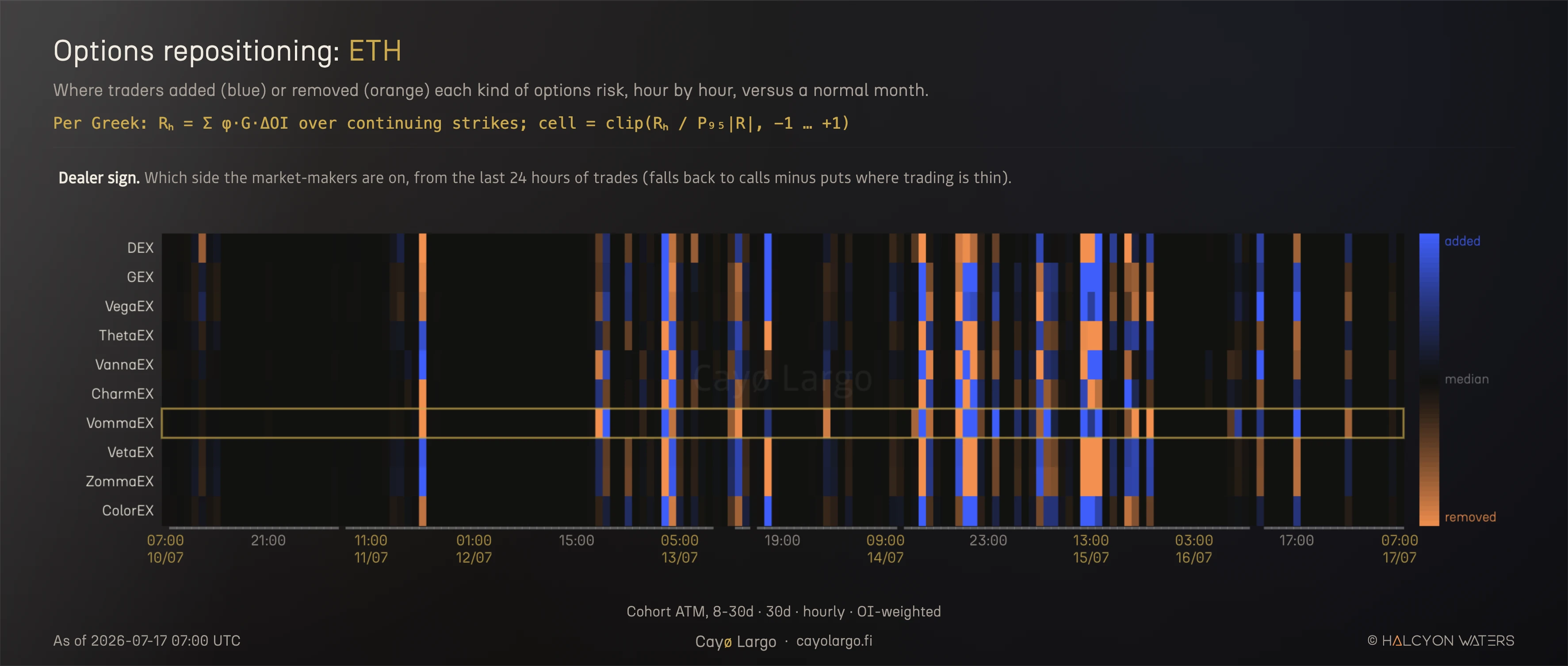 ETH options repositioning heatmap, ATM 8-30 day cohort, every Greek by row with VommaEX highlighted, dealer-signed flow hour by hour over a week, blue added and orange removed