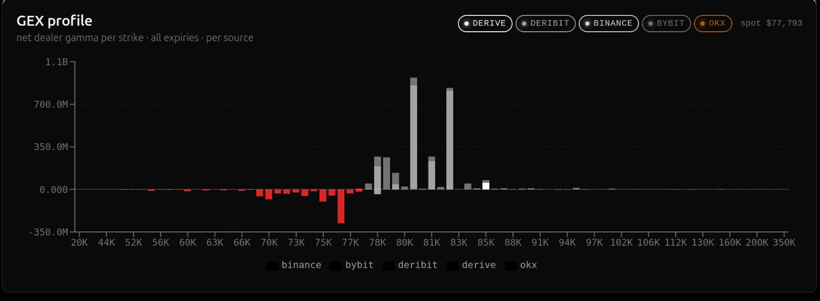 Derive Insights GEX profile for BTC showing net dealer gamma per strike across all expiries and five exchanges, confirming negative GEX dominance below 79000