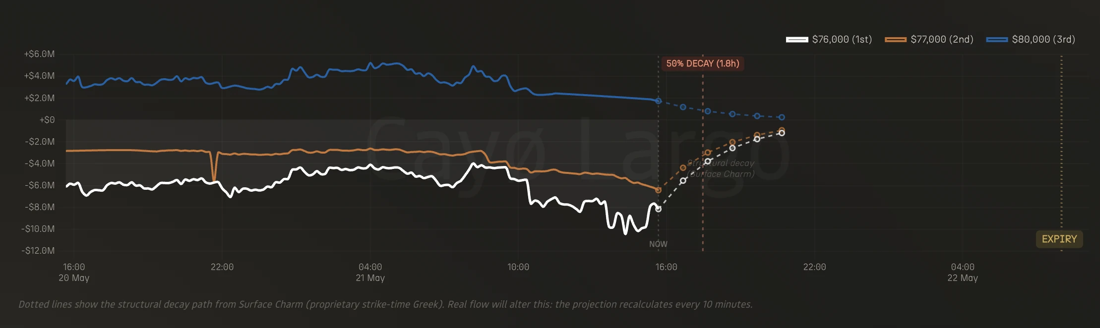 BTC Gamma Evolution chart showing the 76000 dollar strike at negative 5 to negative 10 million with Surface Charm decay projection toward expiry