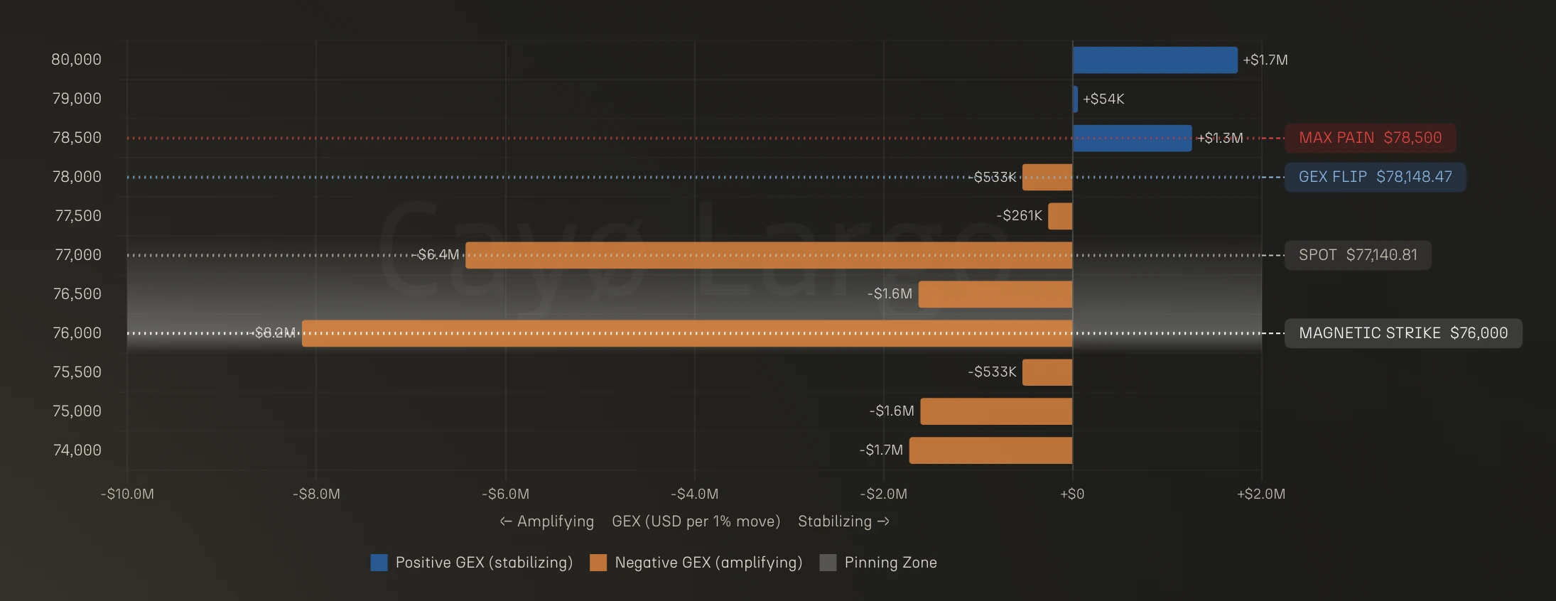 BTC Standard Gamma Exposure by Strike chart showing massive negative GEX at the 76000 and 77000 dollar strikes