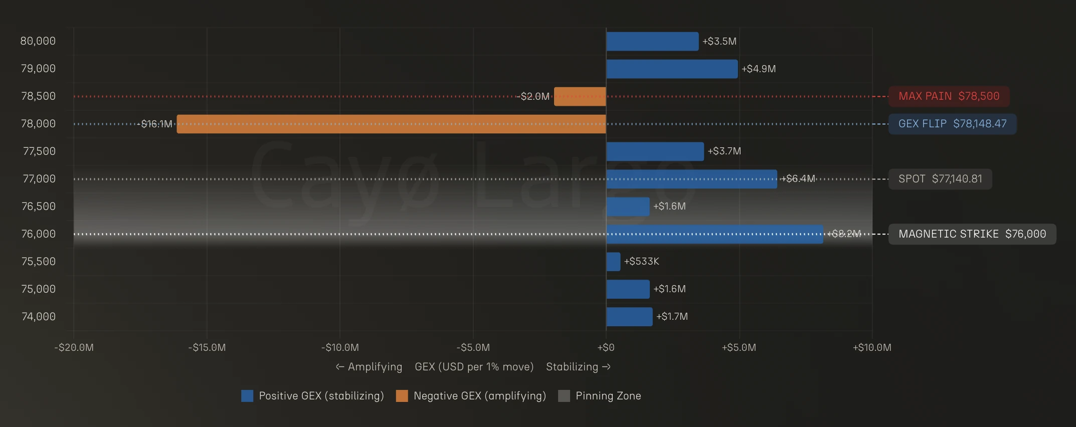 BTC Taker-Flow Corrected GEX chart showing the 76000 strike flipping from negative 8 million to positive 8.2 million