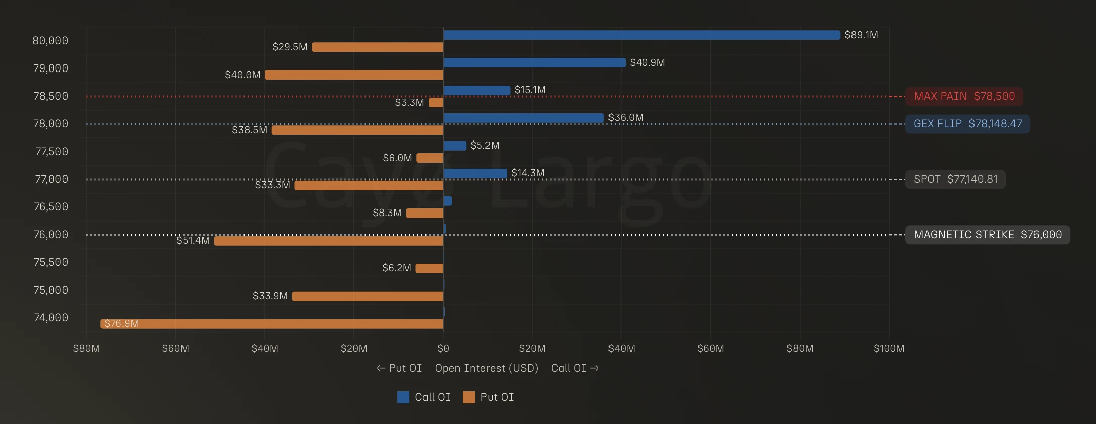 BTC Open Interest chart showing 89.1 million in call OI at 80000 and 76.9 million in put OI at 74000