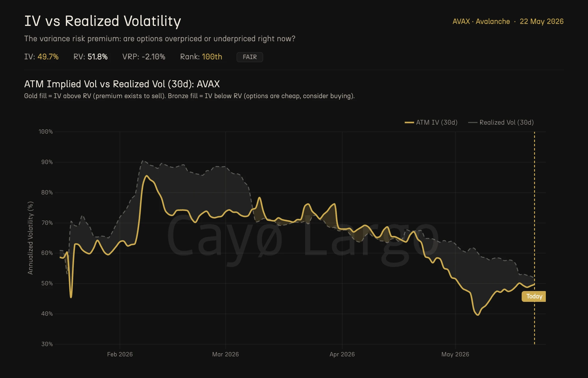 AVAX ATM Implied Vol vs Realized Vol 30-day chart showing IV crossing below RV in May 2026 with gold and bronze shaded regions
