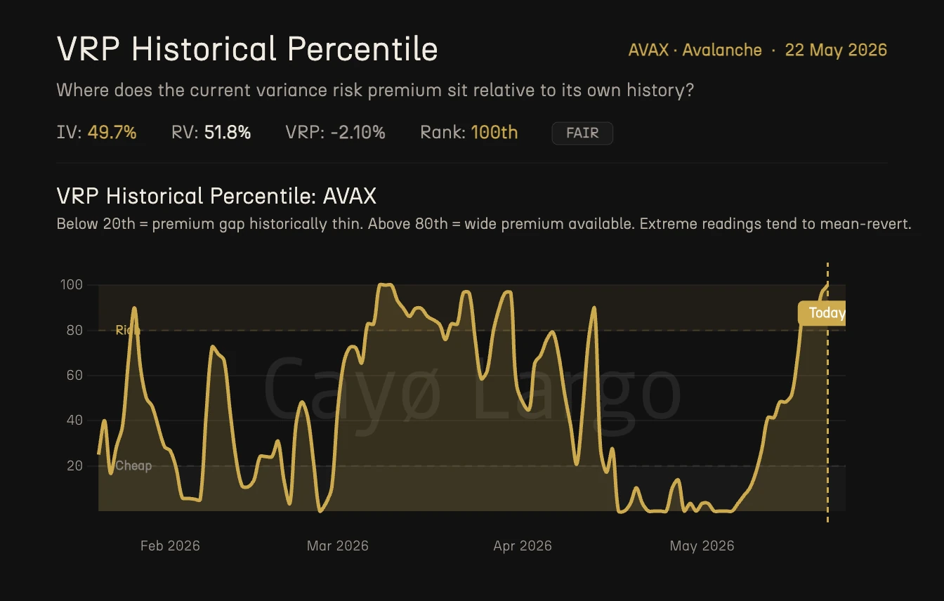 AVAX VRP Historical Percentile chart showing the current reading at 100th percentile with Rich zone above 80 and Cheap zone below 20
