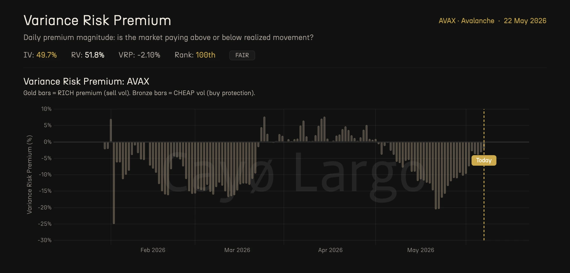 AVAX Variance Risk Premium bar chart showing daily VRP values oscillating between positive 10 percent and negative 30 percent over 6 months
