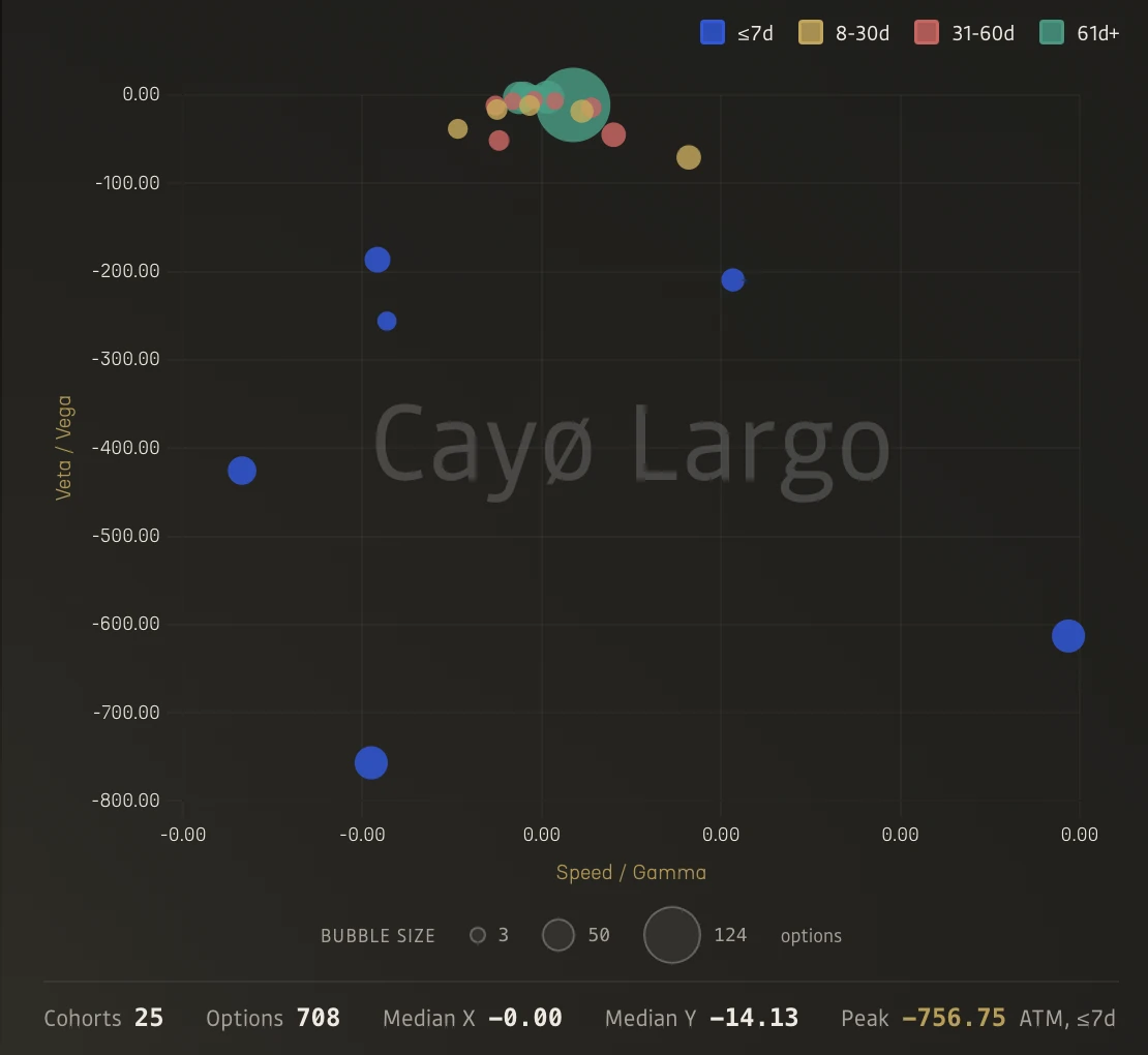 Ratio Scatter for BTC showing Speed/Gamma vs Veta/Vega parabola with peak at -756.75