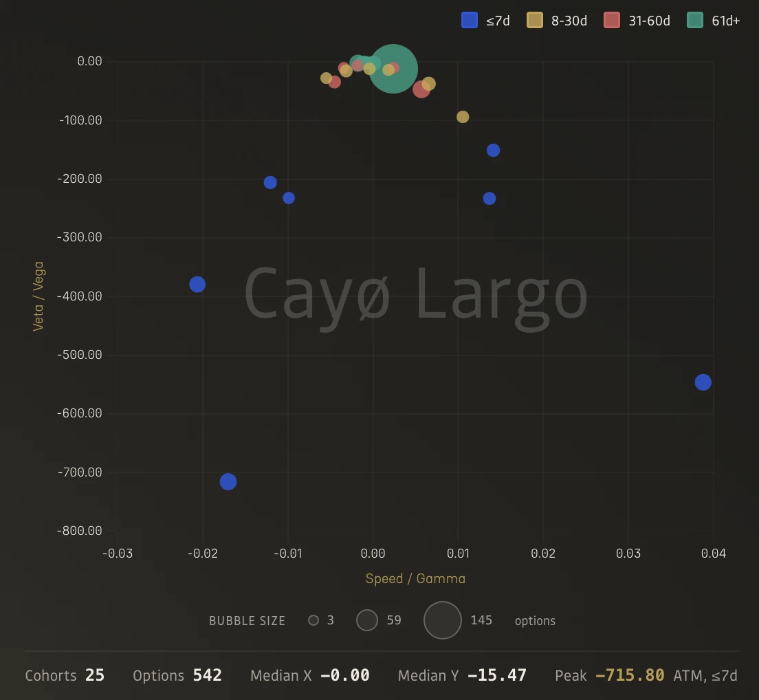 Ratio Scatter for ETH showing Speed/Gamma vs Veta/Vega parabola with peak at -715.80