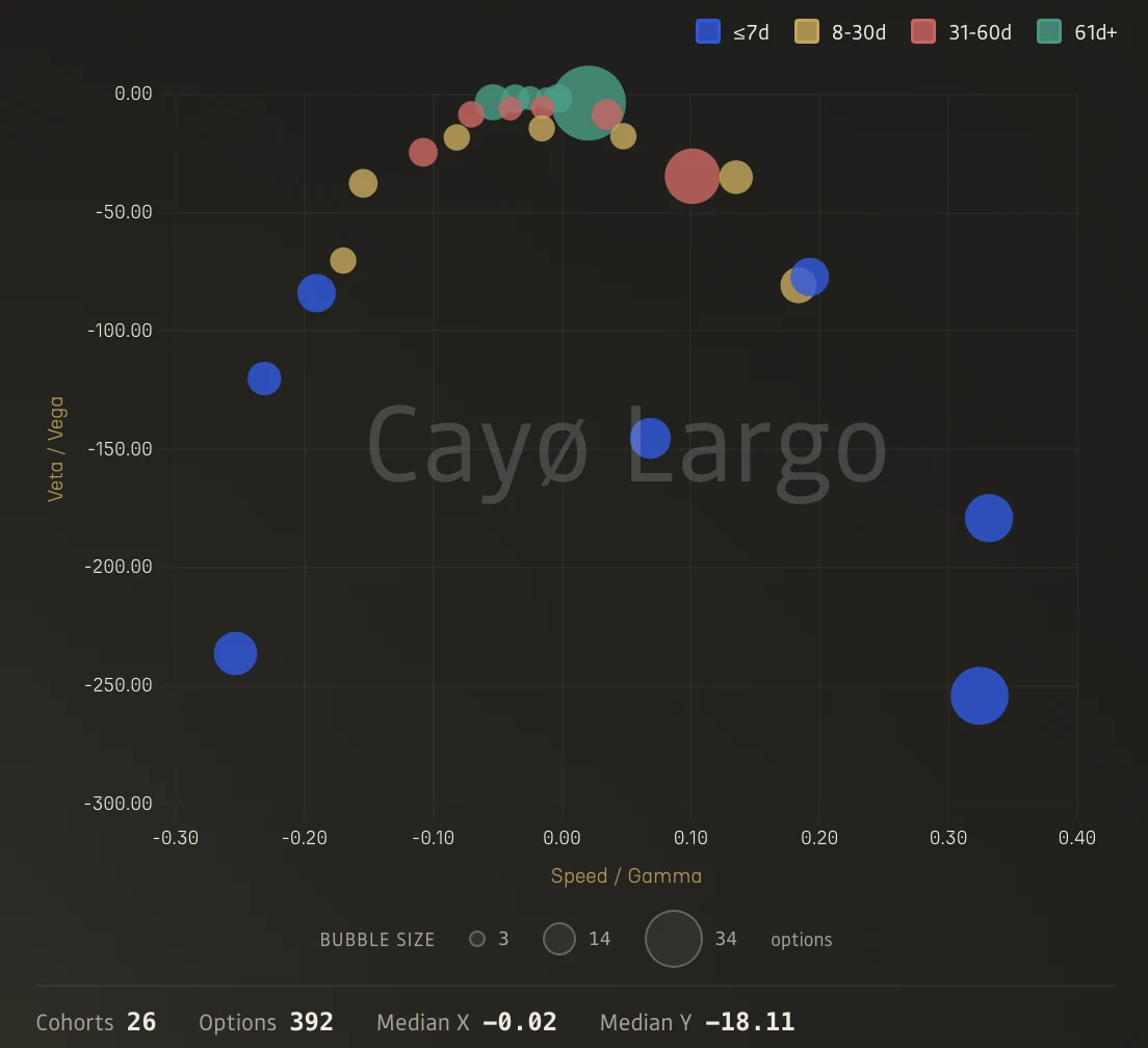 Ratio Scatter for SOL showing wider Speed/Gamma range and shallower parabola arms