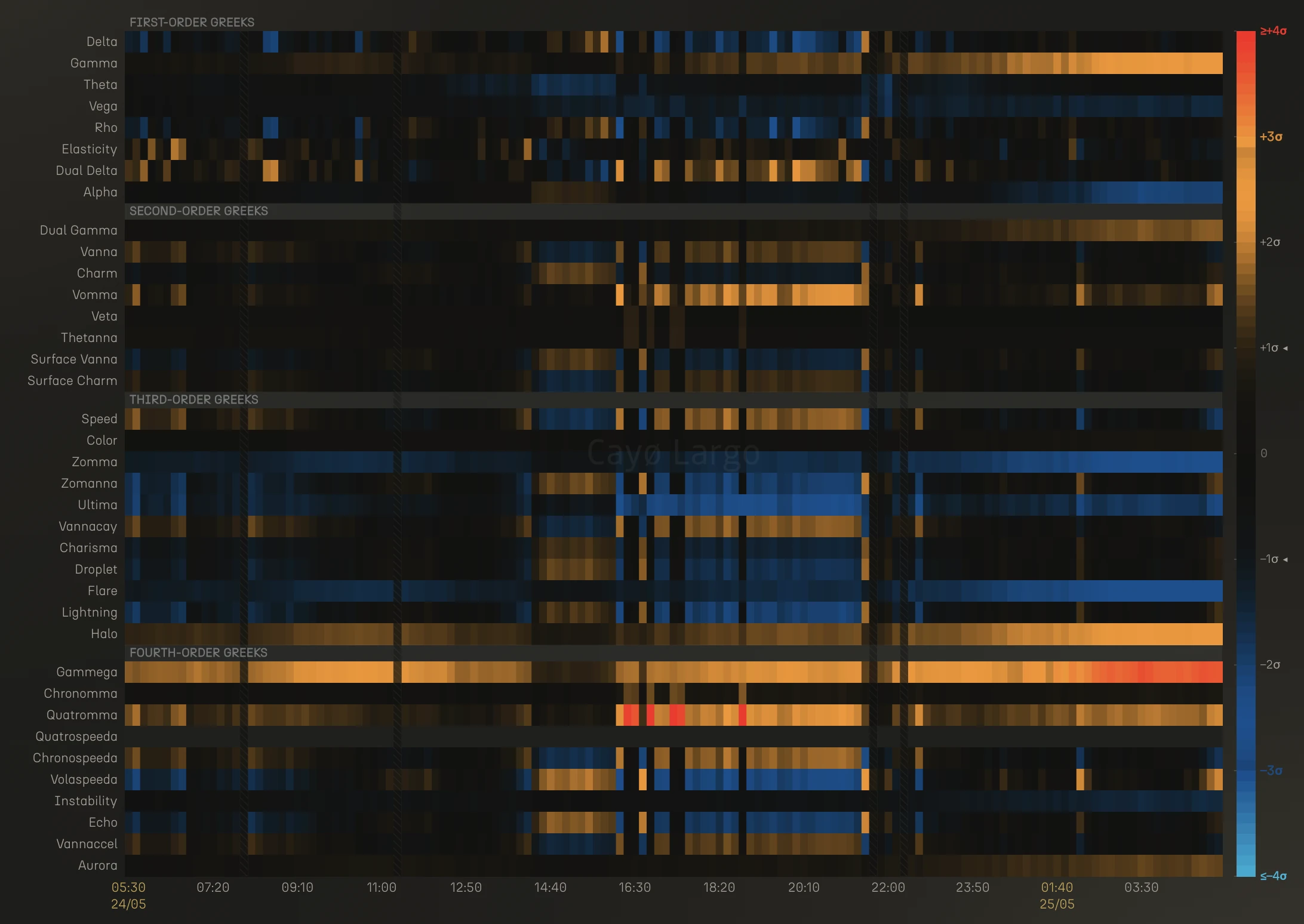 37-Greek heatmap for BTC ATM 8-30d cohort showing Gammega sustaining elevated levels and Gamma exploding to +3-4 sigma, May 24-25 2026