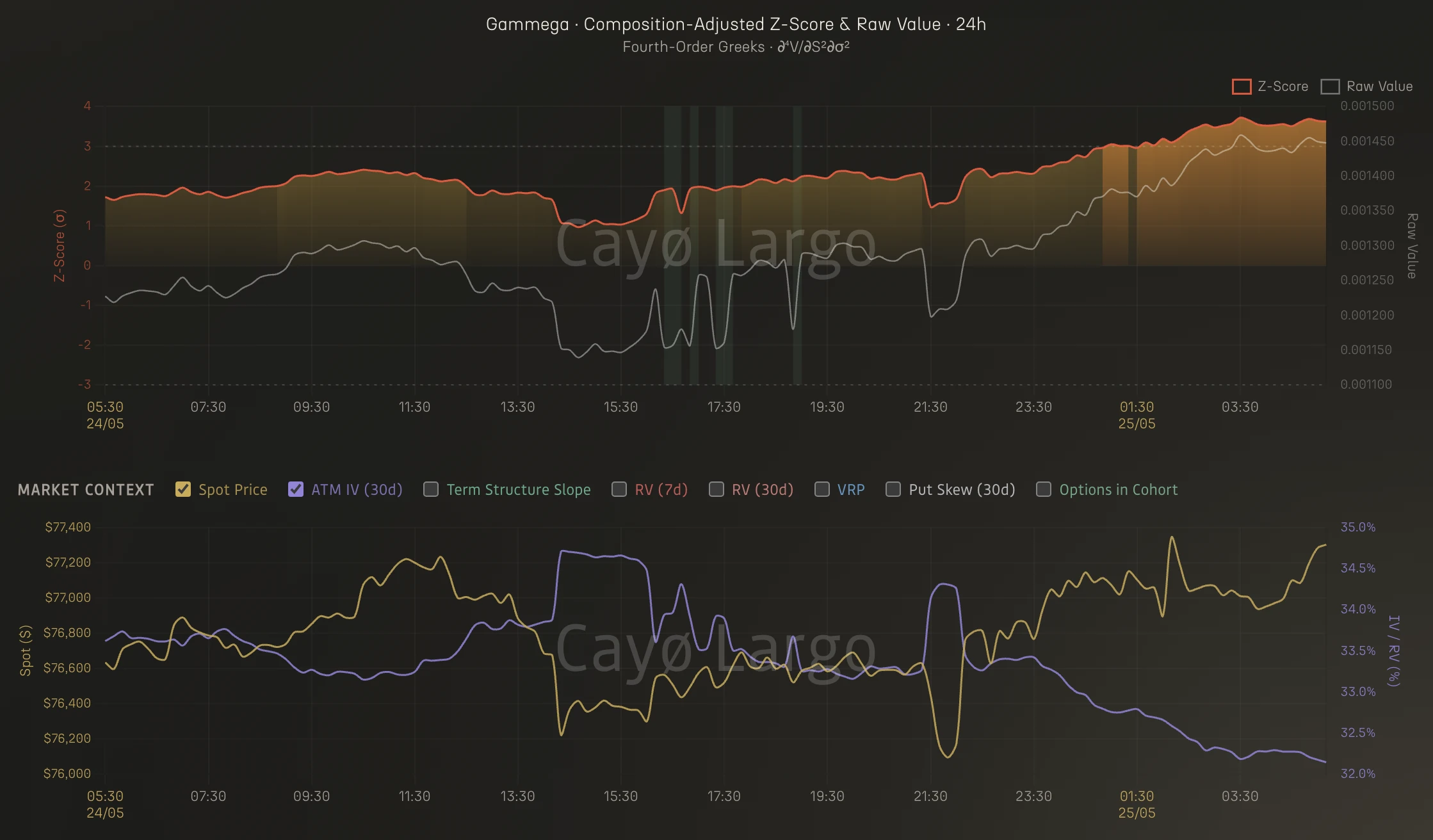 Gammega z-score sustaining +1.5 to +2 sigma through May 24 then climbing past +3 sigma by May 25, with spot briefly dipping then recovering and IV ticking up from 32% to 35%