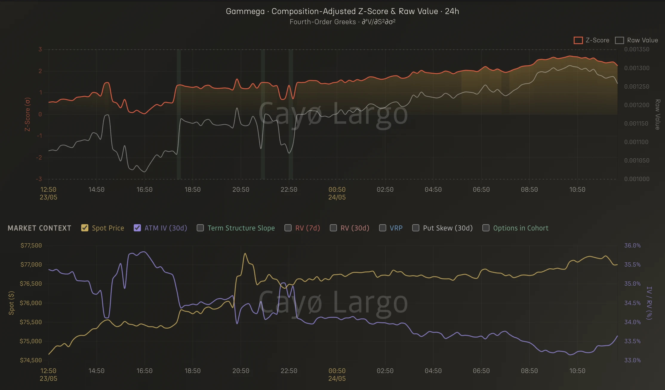 Gammega z-score climbing from neutral to +2.5 sigma (top panel) while BTC spot rallies from $74,500 to $77,000 and ATM IV falls gently from 36% to 33% (bottom panel), May 23-24 2026