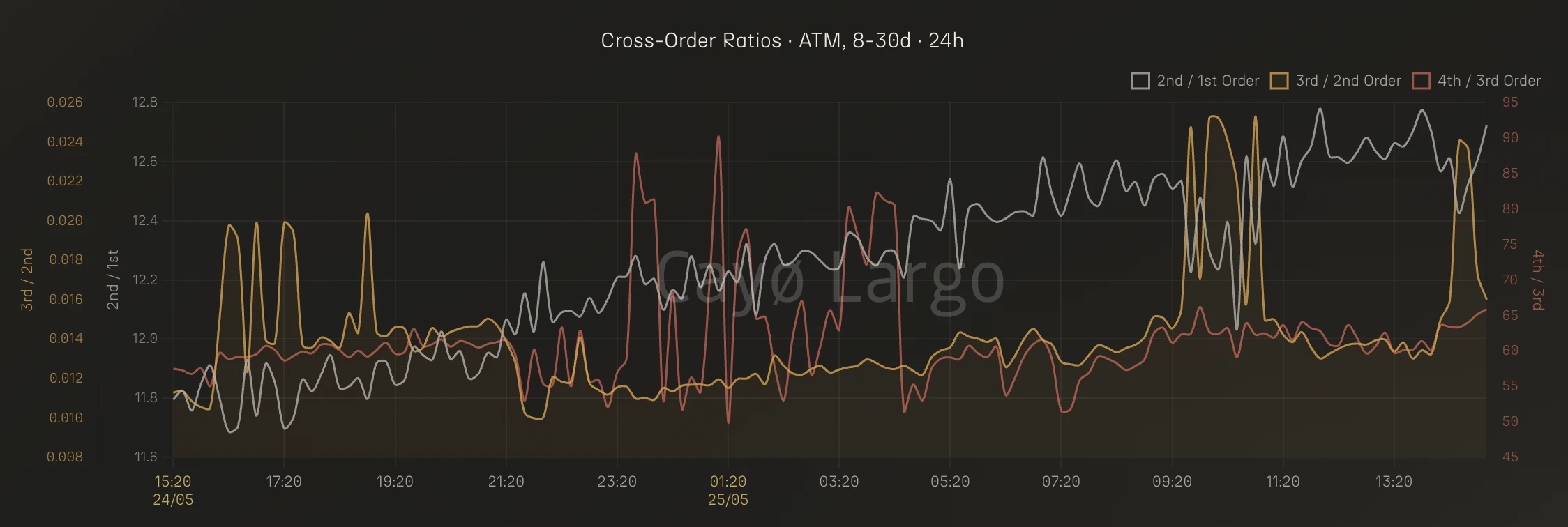 Cross-Order Ratios chart showing 2nd/1st, 3rd/2nd, and 4th/3rd order ratios for BTC ATM 8-30d cohort, May 24-25 2026