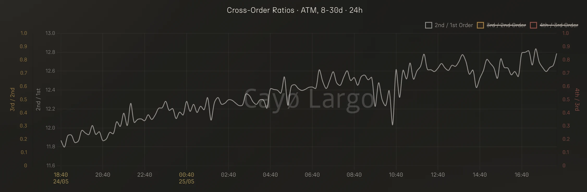2nd/1st Order ratio (white line) for BTC ATM 8-30d cohort trending upward from 11.8 to 12.8 over 24 hours, May 24-25 2026