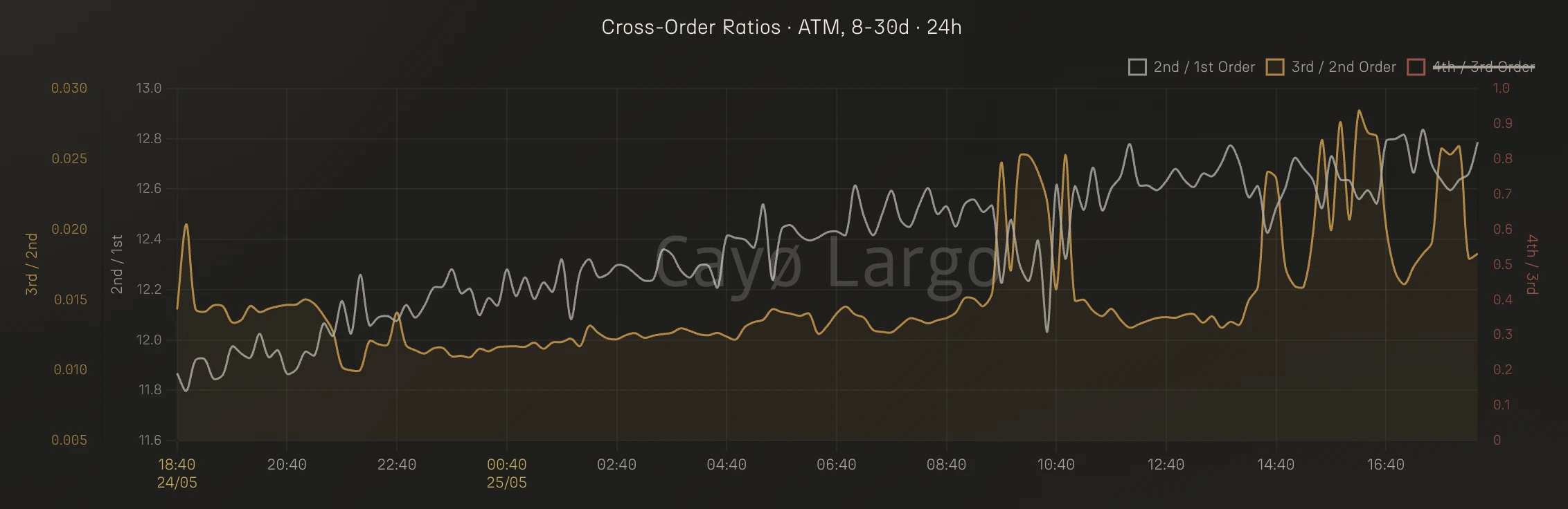 3rd/2nd Order ratio (gold line) activating alongside the 2nd/1st ratio (white line) for BTC ATM 8-30d cohort, May 24-25 2026