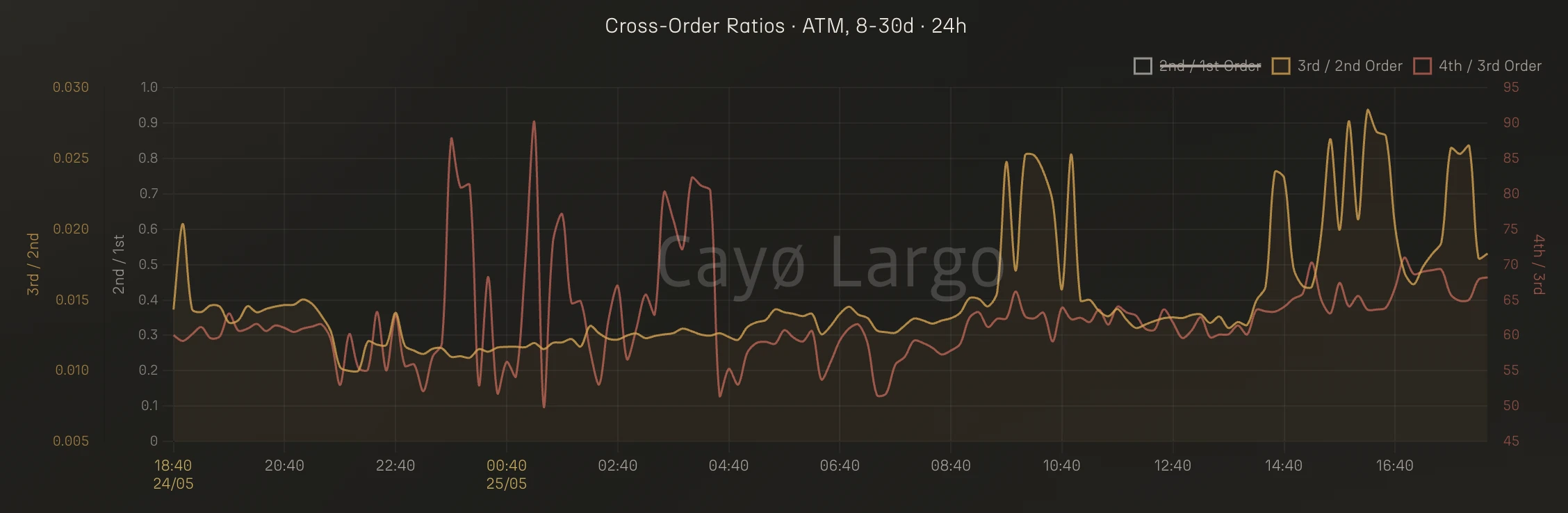 4th/3rd Order ratio (red line) spiking alongside the 3rd/2nd ratio (gold line) for BTC ATM 8-30d cohort, May 24-25 2026