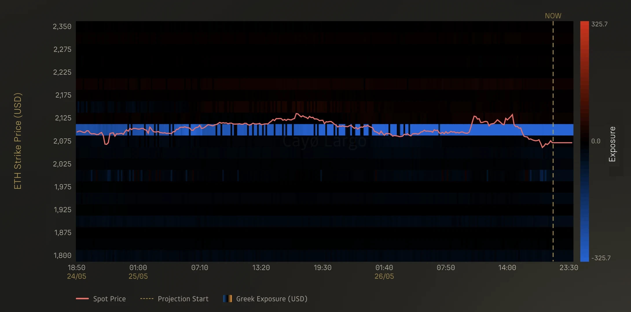 Greek Exposure Surface heatmap showing Dual Gamma x OI for ETH over 24 hours, with a dense band of negative exposure concentrated around the 2,100 strike near spot price
