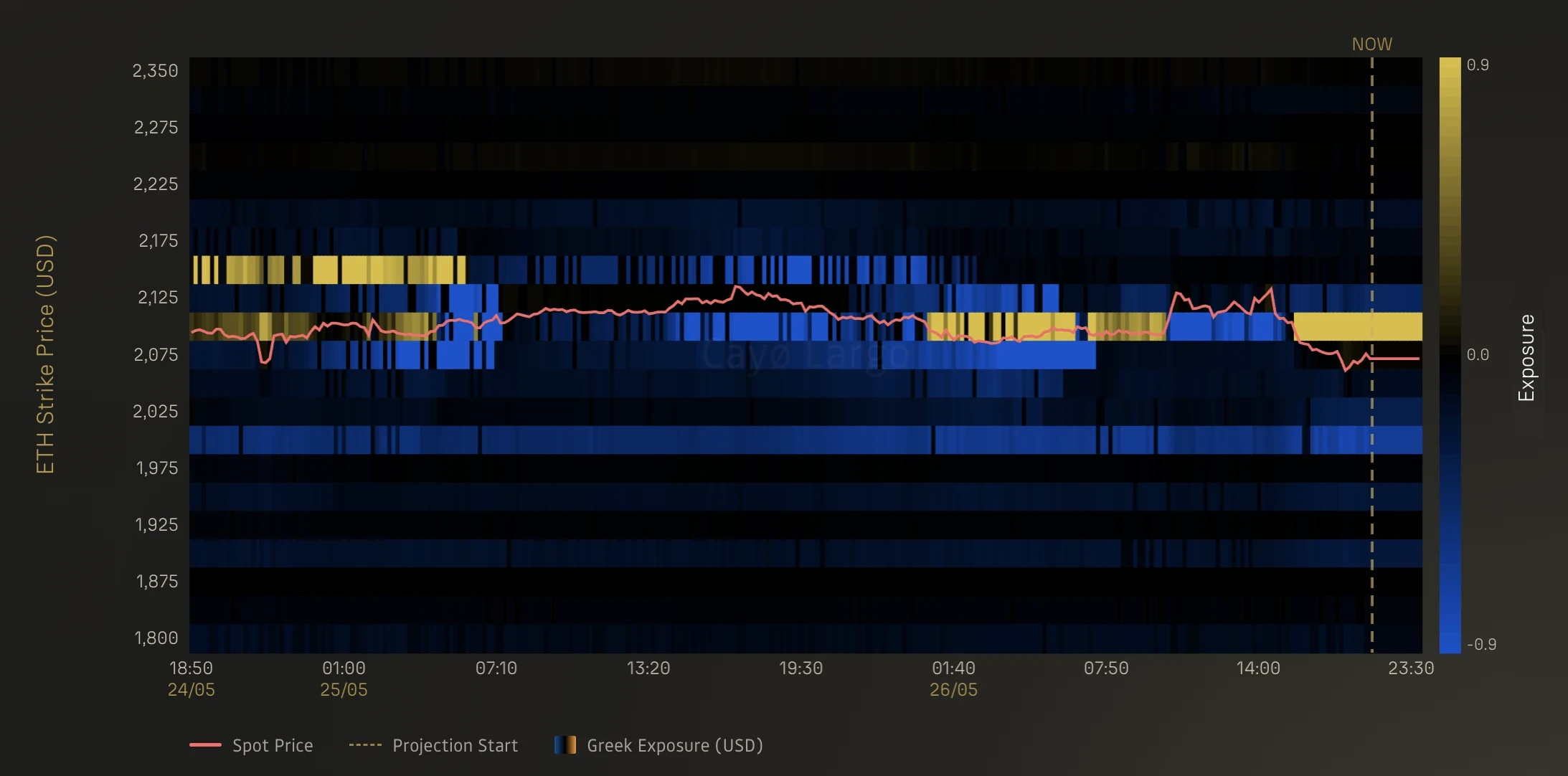 Greek Exposure Surface heatmap showing Lightning x OI for ETH over 24 hours, with alternating blue and yellow bands revealing fracture points in the pinning field around the 2,100-2,150 strike zone