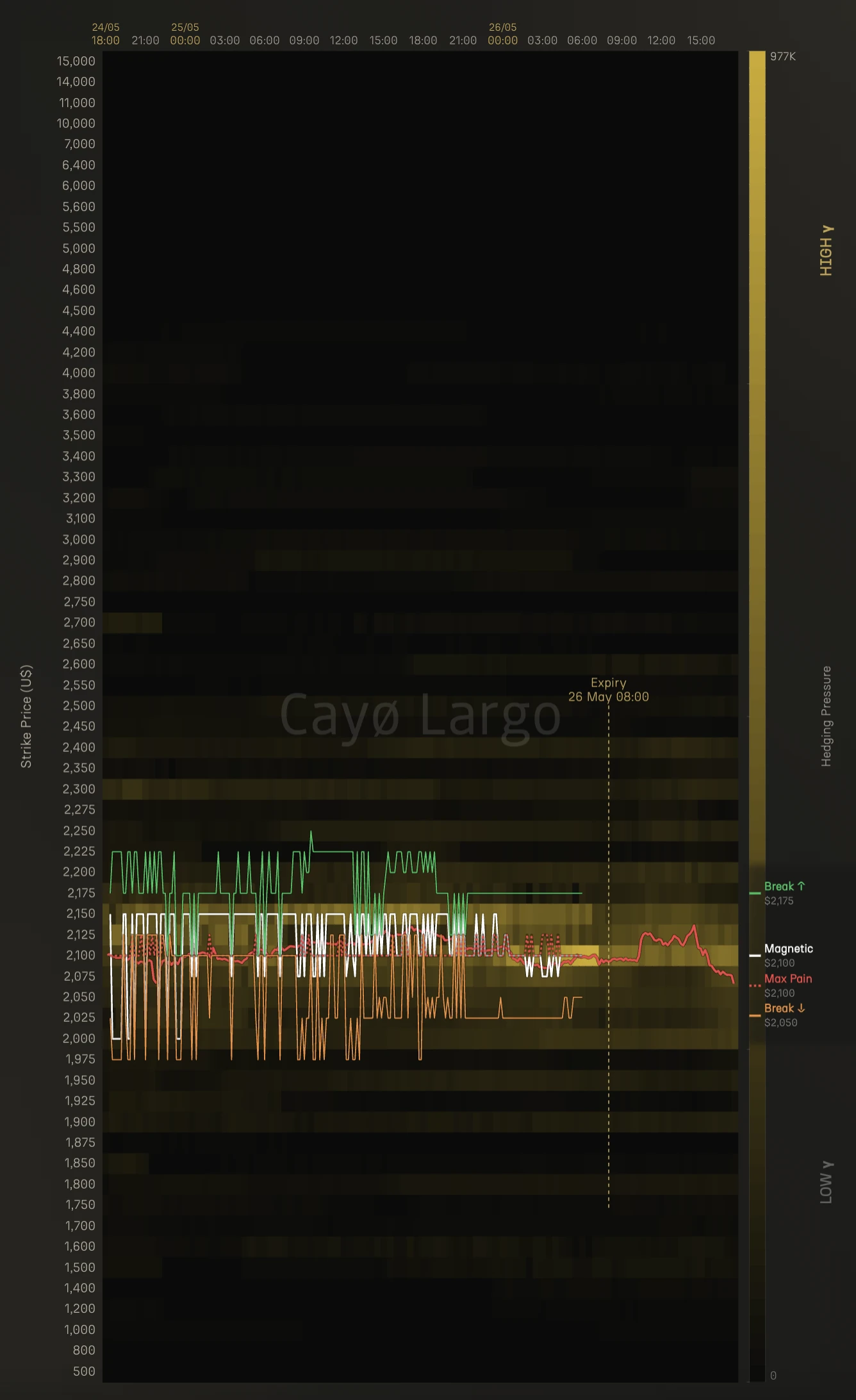 Options Thermography gamma-weighted volume heatmap for ETH over 48 hours with GEX overlay for the May 26 expiry showing magnetic strike at 2100, max pain at 2100, upper breakout at 2175, and lower breakout at 2050 bracketing the gamma hotspot