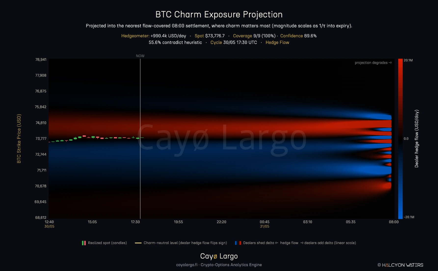 BTC Charm exposure projection heatmap, dealer hedge flow in USD per day across price and forward time, projected to the nearest 08:00 settlement with the per-strike fragmentation at the right edge