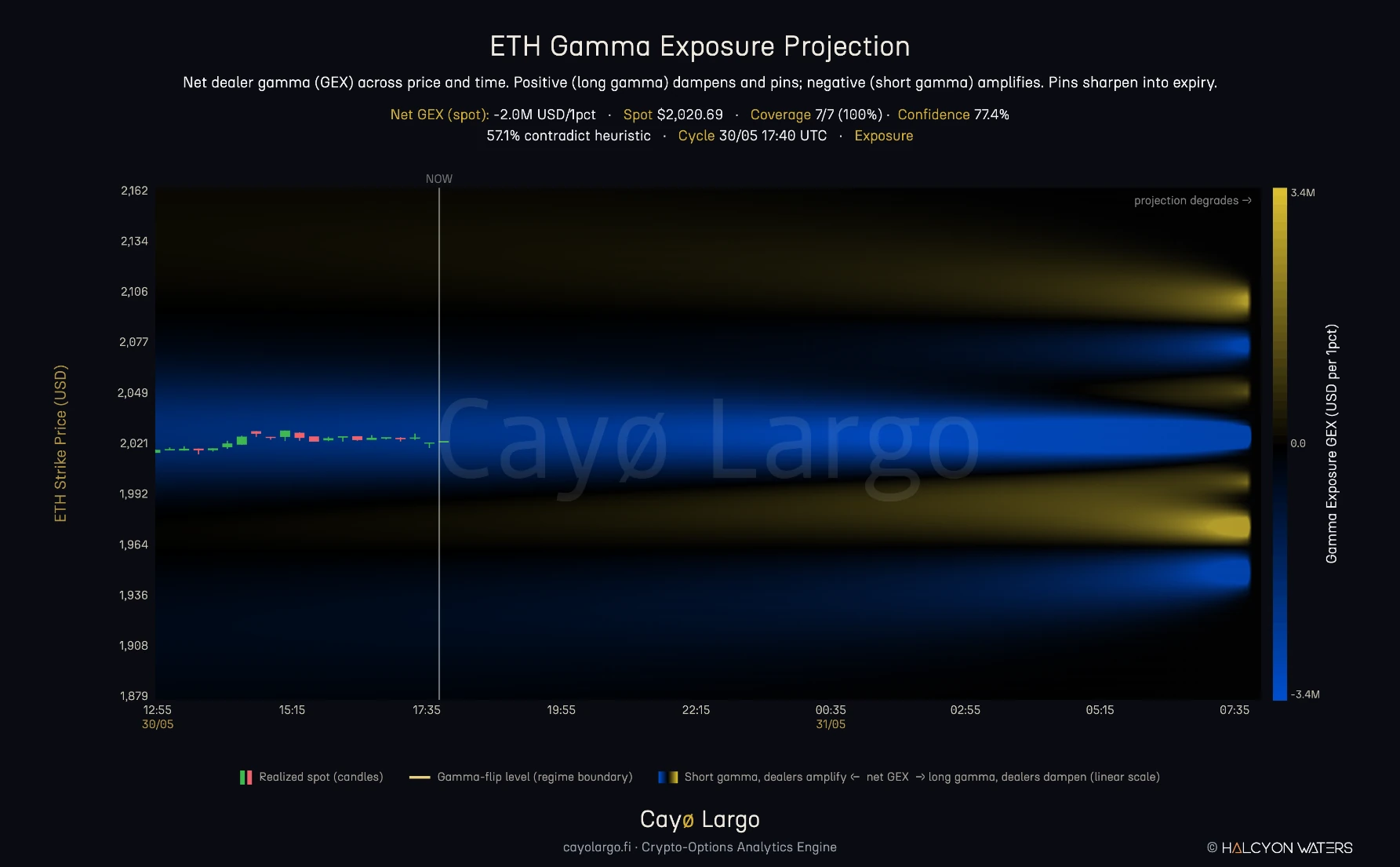 ETH Gamma exposure GEX heatmap across price and forward time, a short-Gamma band around spot in blue where dealers amplify moves and long-Gamma gold pockets above and below that sharpen into expiry