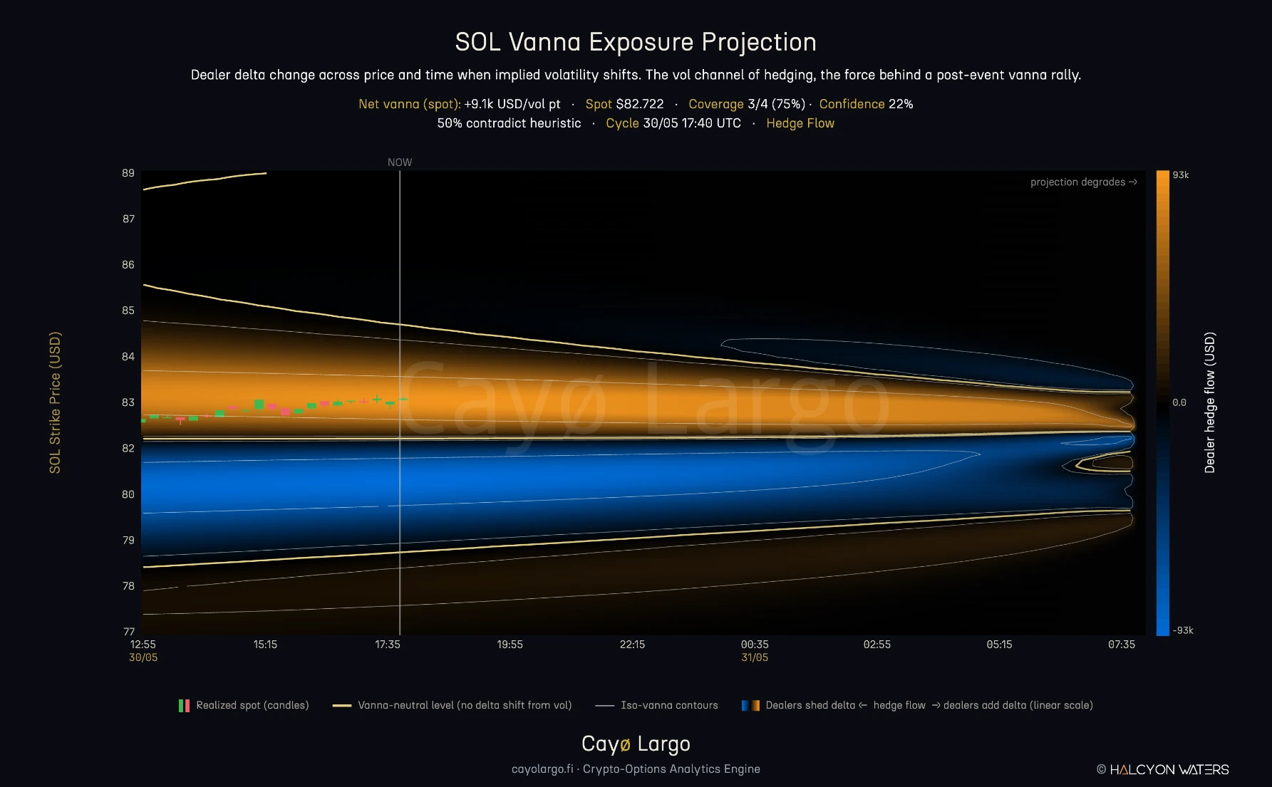 SOL Vanna exposure heatmap, dealer delta change for an implied-vol move across price and forward time, orange and blue bands marking where dealers add or reduce delta on a vol move