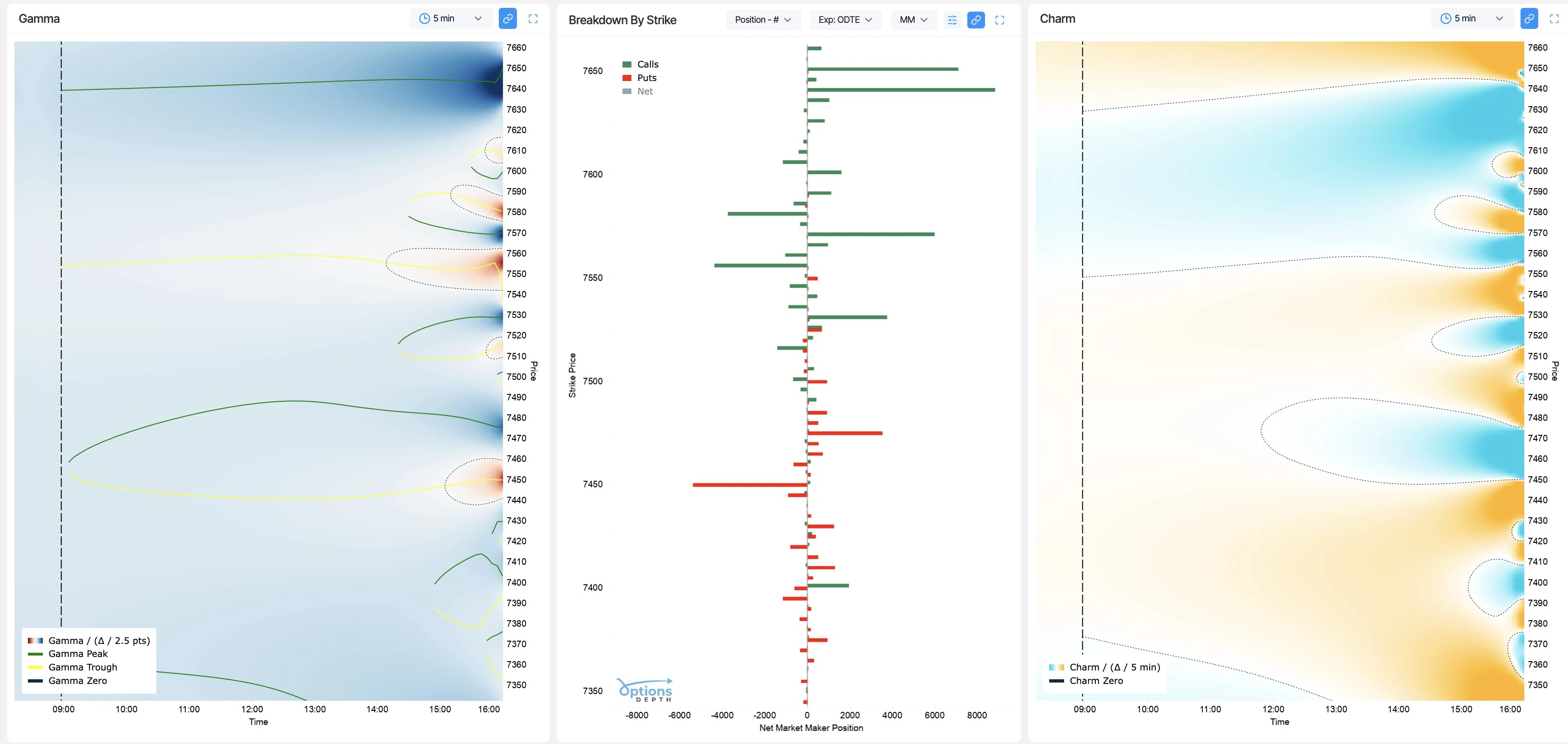 OptionsDepth market-maker exposure dashboard for SPX, Gamma and Charm shown as price-by-time heatmaps with a per-strike position breakdown between them, the field projected forward into the afternoon