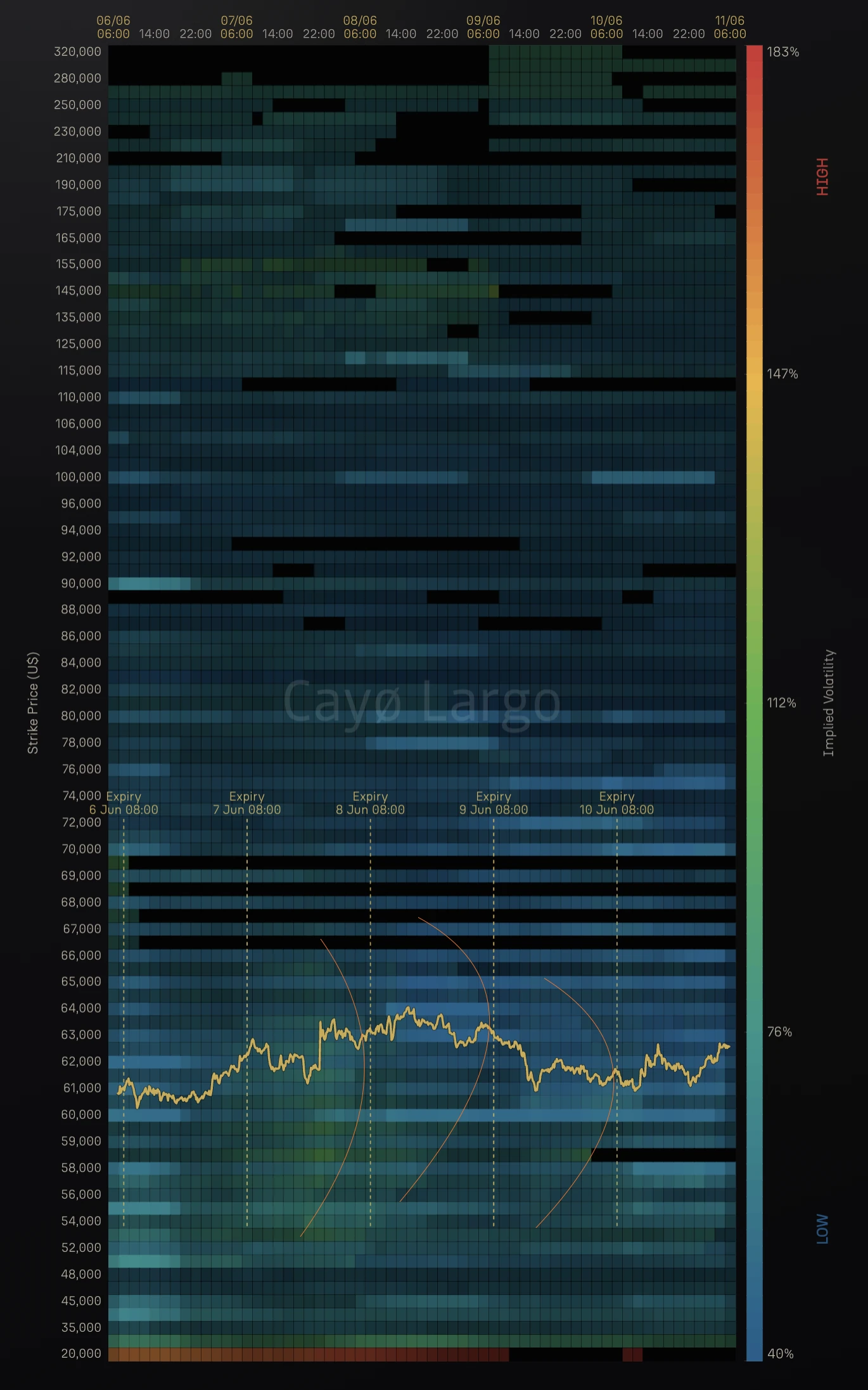 BTC IV Footprint heatmap, traded implied volatility across strike and calendar time, a bright bow-shaped front flaring at the wings ahead of each daily 08:00 UTC Deribit settlement with the at-the-money band staying cool