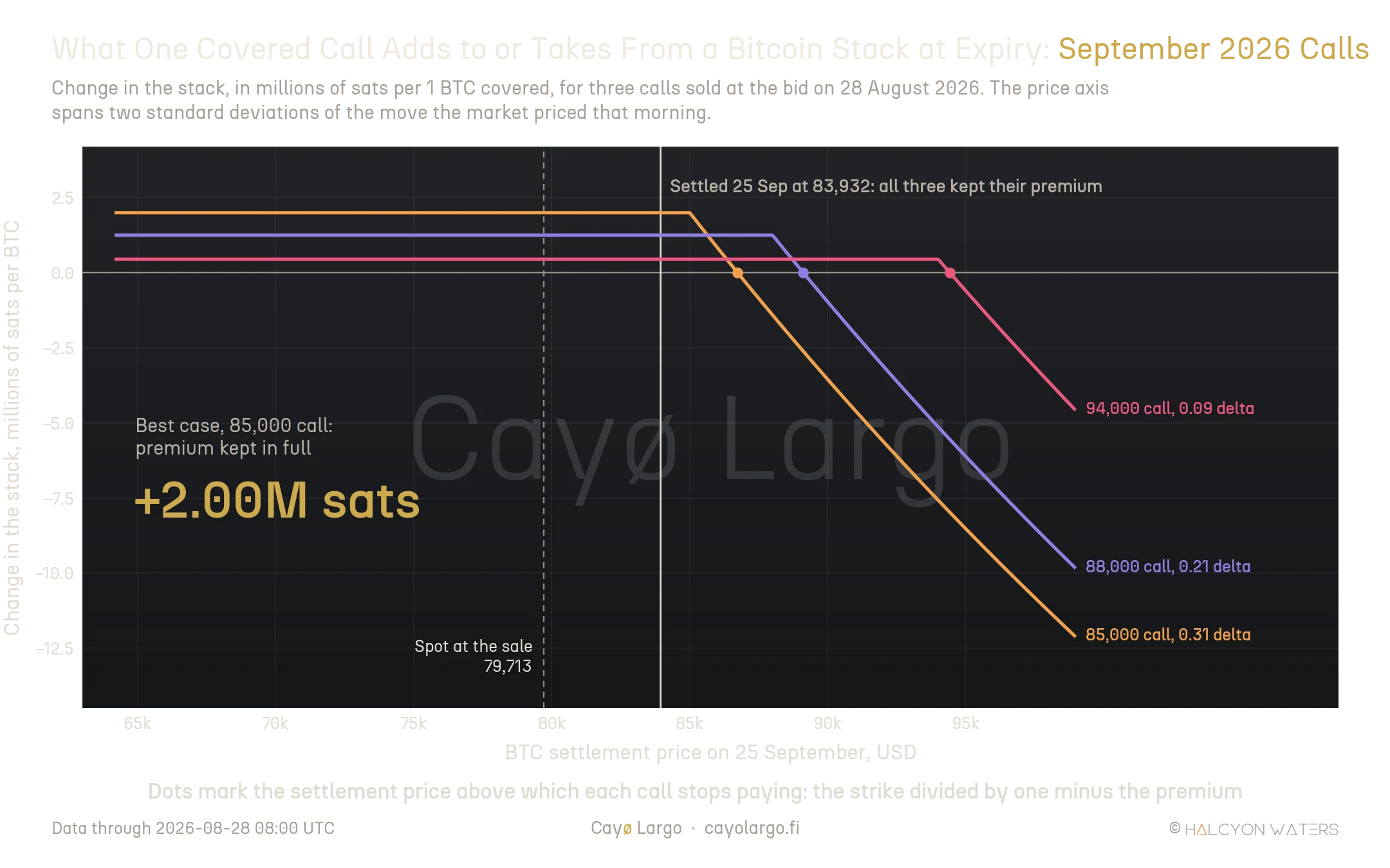 Line chart of the change in a one-bitcoin stack at expiry, in millions of sats, against the BTC settlement price, for the 85,000, 88,000 and 94,000 calls expiring 25 September 2026. Each line is flat at its premium below the strike, crosses zero where the call stops paying and falls steeply above it.