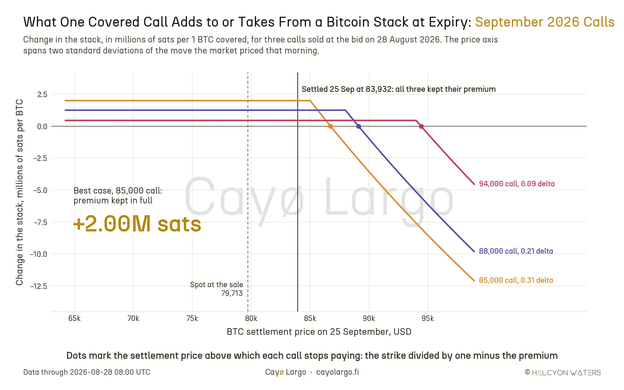 Line chart of the change in a one-bitcoin stack at expiry, in millions of sats, against the BTC settlement price, for the 85,000, 88,000 and 94,000 calls expiring 25 September 2026. Each line is flat at its premium below the strike, crosses zero where the call stops paying and falls steeply above it.