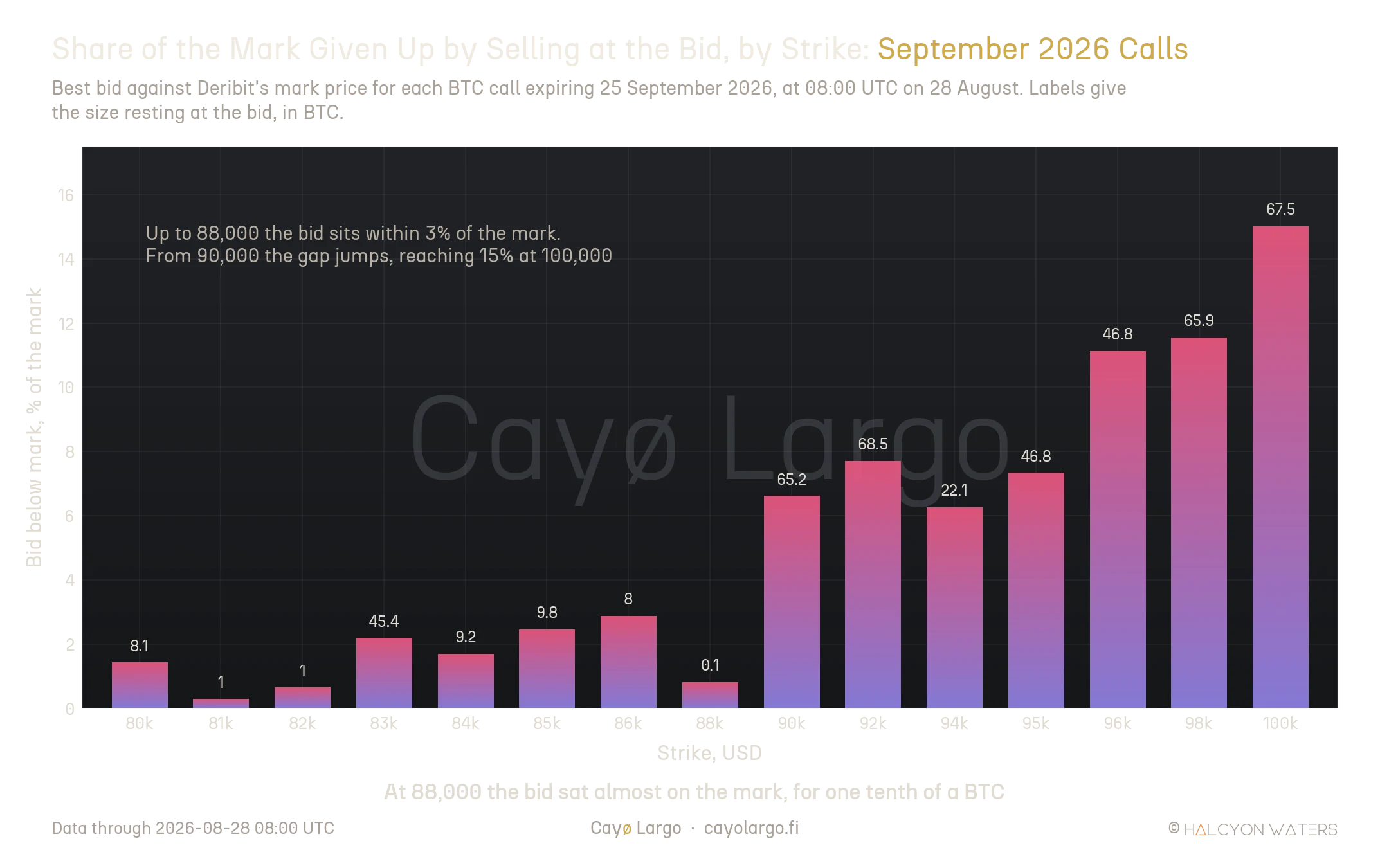Bar chart of how far below Deribit's mark price the best bid sat for each BTC call expiring 25 September 2026, at 08:00 UTC on 28 August 2026, from 80,000 to 100,000. Bars stay under 3% of the mark up to 88,000, jump at 90,000 and reach 15% at 100,000; labels show the size resting at each bid, with only 0.1 BTC at 88,000.