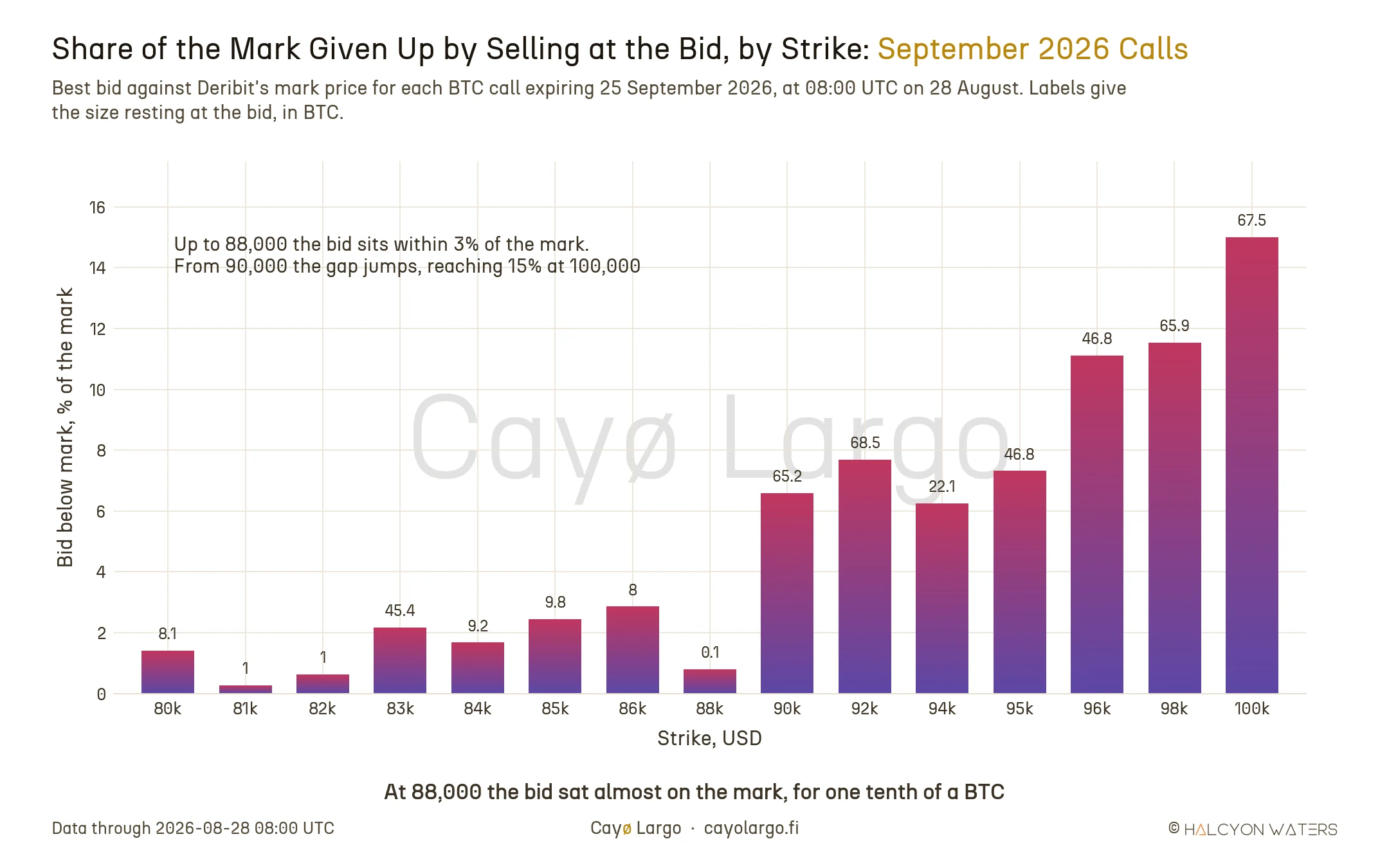 Bar chart of how far below Deribit's mark price the best bid sat for each BTC call expiring 25 September 2026, at 08:00 UTC on 28 August 2026, from 80,000 to 100,000. Bars stay under 3% of the mark up to 88,000, jump at 90,000 and reach 15% at 100,000; labels show the size resting at each bid, with only 0.1 BTC at 88,000.