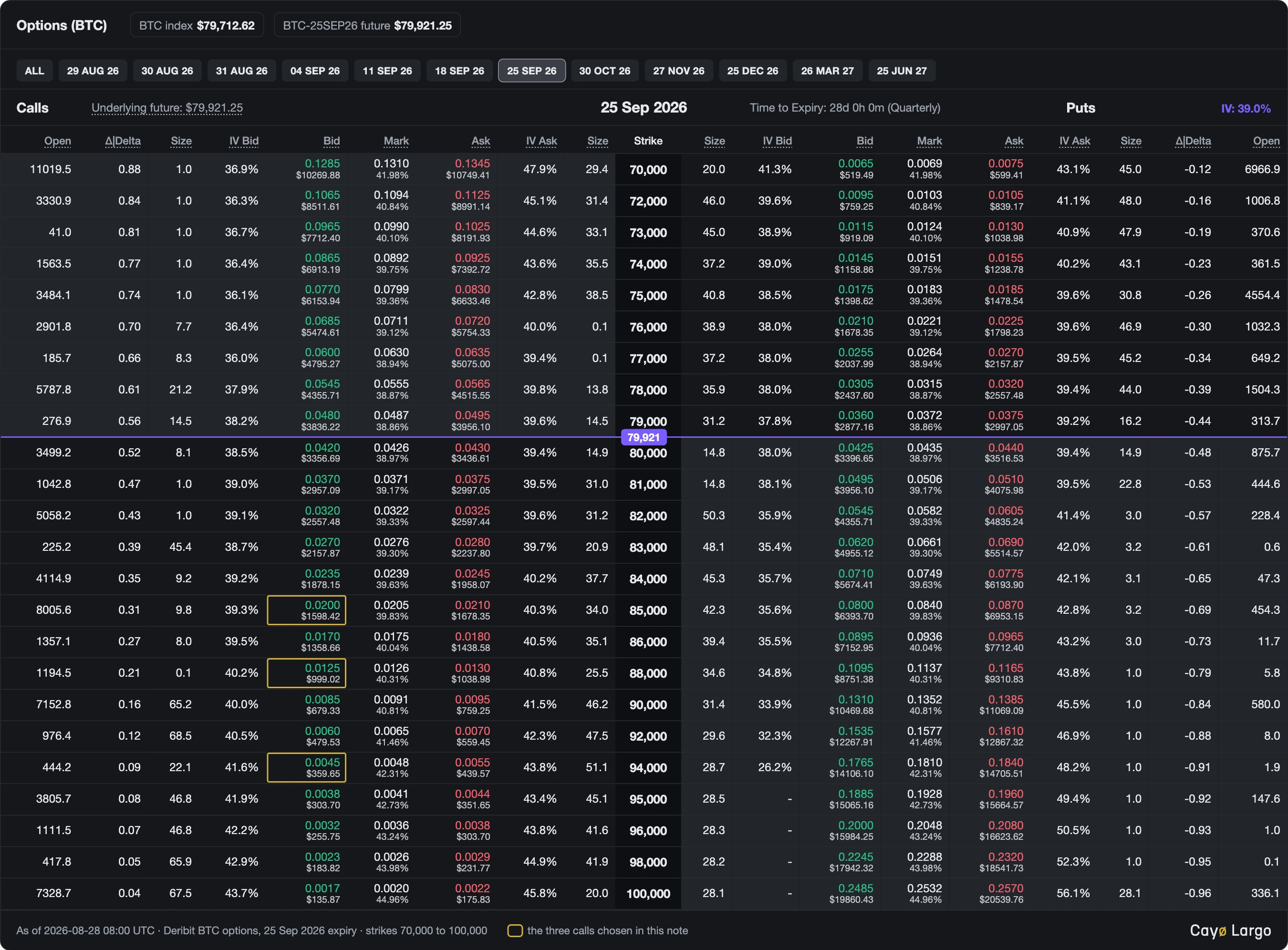 Option chain for BTC options expiring 25 September 2026 at 08:00 UTC on 28 August 2026, in the layout of Deribit's options screen: calls on the left, puts on the right, strikes from 70,000 to 100,000 down the middle. Each side shows open interest, delta and sizes, then bid and ask implied volatility, then bid, mark and ask in BTC with the dollar value beneath. A purple line at 79,921 marks the September future. The call bids at 85,000, 88,000 and 94,000 are outlined in gold.