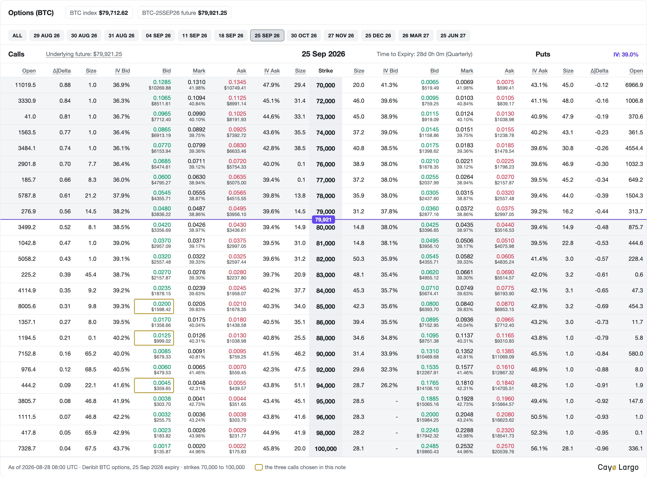 Option chain for BTC options expiring 25 September 2026 at 08:00 UTC on 28 August 2026, in the layout of Deribit's options screen: calls on the left, puts on the right, strikes from 70,000 to 100,000 down the middle. Each side shows open interest, delta and sizes, then bid and ask implied volatility, then bid, mark and ask in BTC with the dollar value beneath. A purple line at 79,921 marks the September future. The call bids at 85,000, 88,000 and 94,000 are outlined in gold.