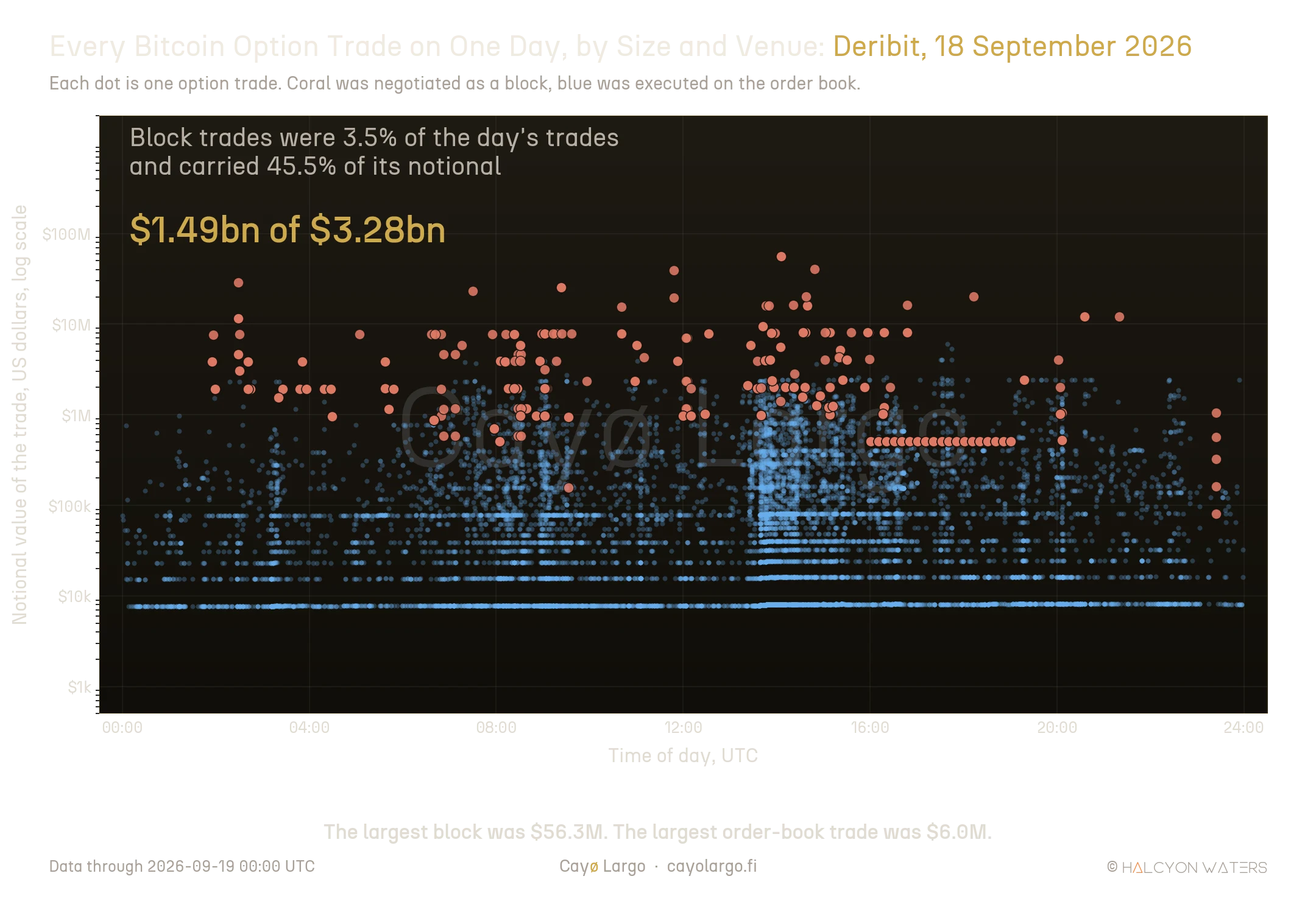 Scatter plot of all 11,072 Bitcoin option trades on Deribit on 18 September 2026. The horizontal axis is time of day in UTC from midnight to midnight, the vertical axis is the notional value of each trade on a logarithmic scale from one thousand to one hundred million US dollars. Thousands of small blue dots form dense horizontal bands between roughly eight thousand and one hundred thousand dollars, thinning upward and almost none above six million. A few hundred larger coral dots, the negotiated blocks, sit scattered across the day almost entirely above one million dollars, with several above twenty million and one near sixty million. A gold headline reads one point four nine billion of three point two eight billion.