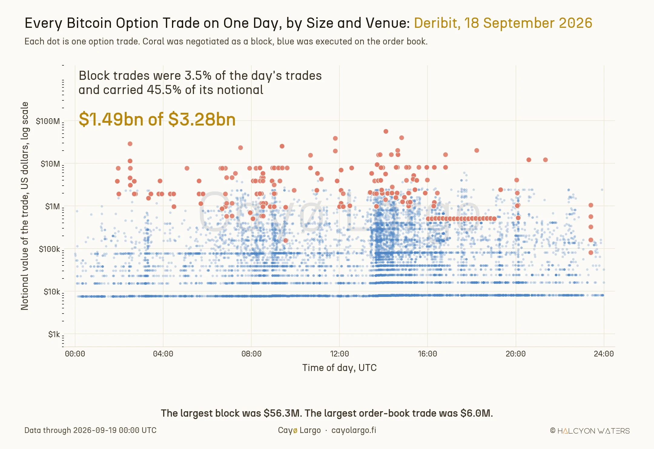 Scatter plot of all 11,072 Bitcoin option trades on Deribit on 18 September 2026. The horizontal axis is time of day in UTC from midnight to midnight, the vertical axis is the notional value of each trade on a logarithmic scale from one thousand to one hundred million US dollars. Thousands of small blue dots form dense horizontal bands between roughly eight thousand and one hundred thousand dollars, thinning upward and almost none above six million. A few hundred larger coral dots, the negotiated blocks, sit scattered across the day almost entirely above one million dollars, with several above twenty million and one near sixty million. A gold headline reads one point four nine billion of three point two eight billion.