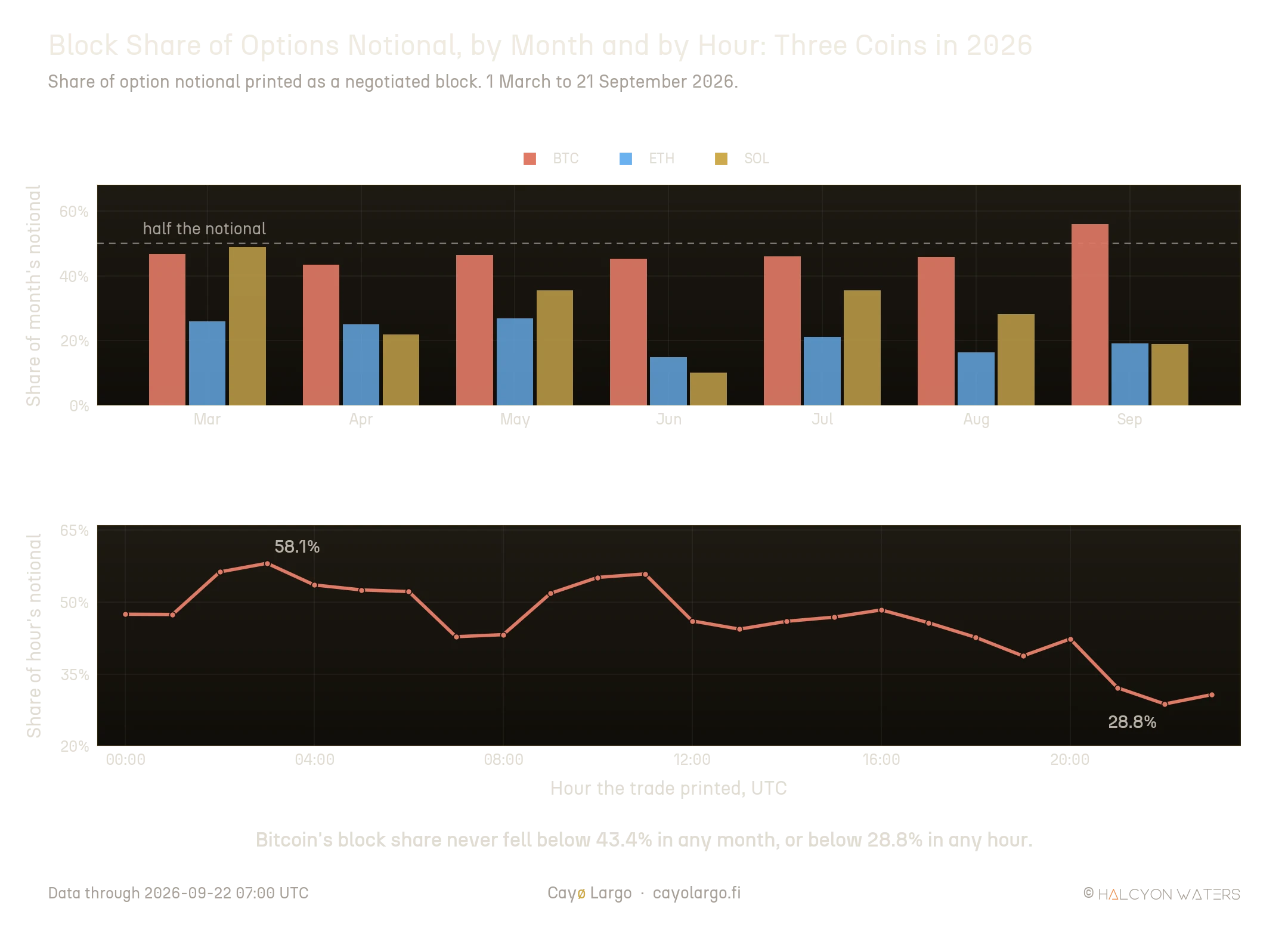 Two stacked panels. The upper panel is a grouped bar chart of the block share of each month's option notional from March to September 2026, one bar each for BTC in coral, ETH in blue and SOL in gold. The Bitcoin bars sit between 43 and 56 percent every month with a dashed line marking the halfway level, the Ether bars between 15 and 27 percent and the Solana bars swing widely between 10 and 49 percent. The lower panel is a coral line of the Bitcoin block share by hour of the day in UTC, rising from about 47 percent at midnight to a peak of 58.1 percent at three in the morning, drifting down through the European and American sessions and falling to a low of 28.8 percent at ten at night.