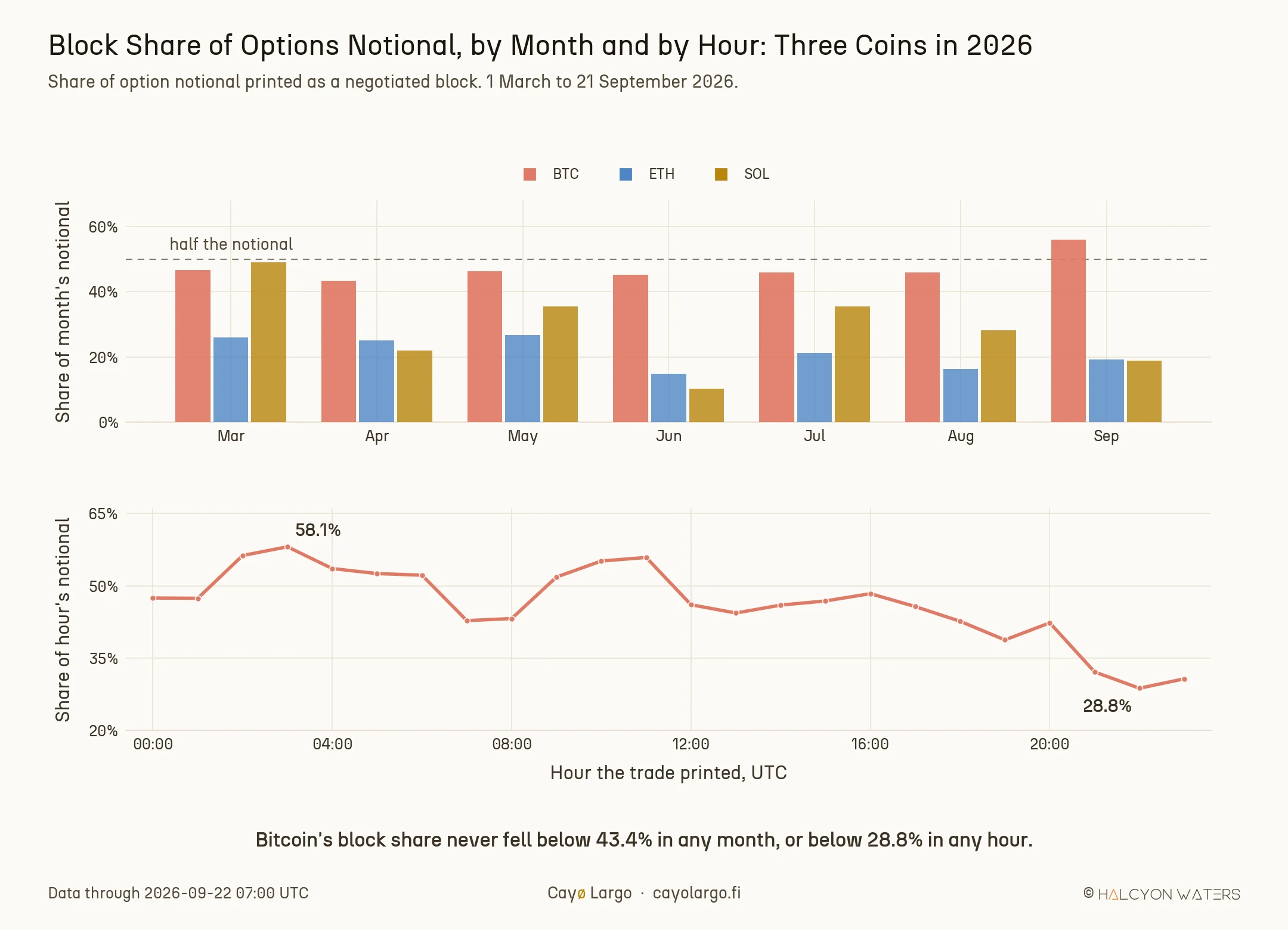 Two stacked panels. The upper panel is a grouped bar chart of the block share of each month's option notional from March to September 2026, one bar each for BTC in coral, ETH in blue and SOL in gold. The Bitcoin bars sit between 43 and 56 percent every month with a dashed line marking the halfway level, the Ether bars between 15 and 27 percent and the Solana bars swing widely between 10 and 49 percent. The lower panel is a coral line of the Bitcoin block share by hour of the day in UTC, rising from about 47 percent at midnight to a peak of 58.1 percent at three in the morning, drifting down through the European and American sessions and falling to a low of 28.8 percent at ten at night.