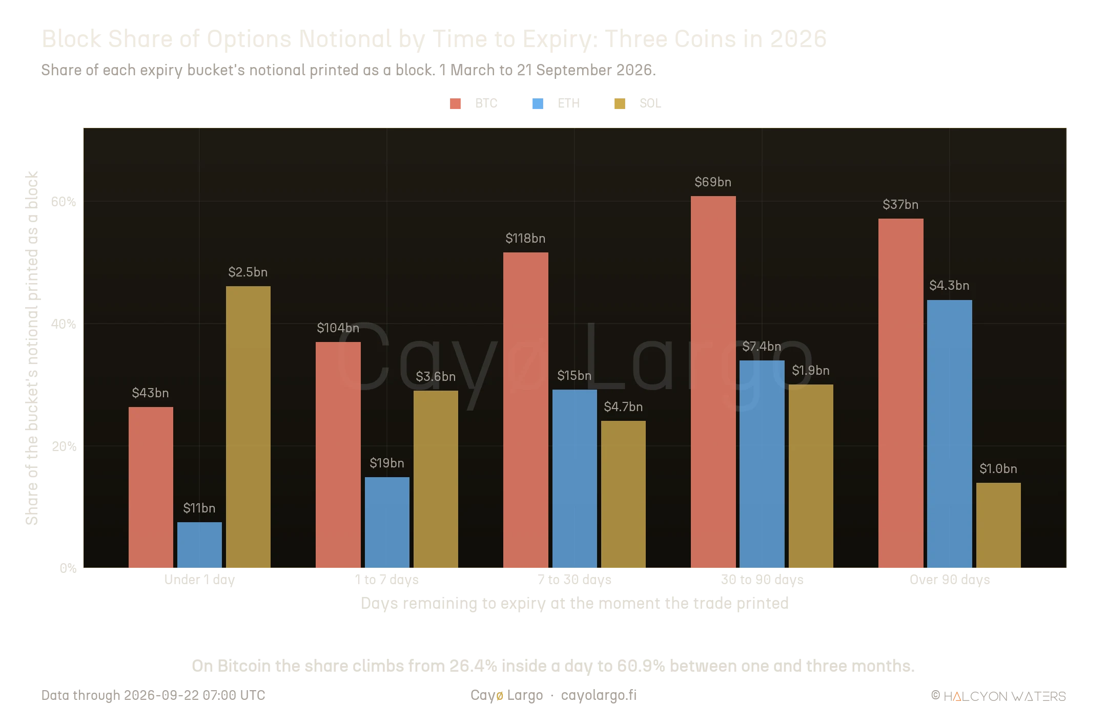Grouped bar chart of the block share of option notional in five buckets of days to expiry, with one bar each for BTC in coral, ETH in blue and SOL in gold and the notional traded in each bucket printed above each bar. The Bitcoin bars climb from 26 percent under one day, through 37 percent at one to seven days and 52 percent at seven to thirty days, to a peak of 61 percent at thirty to ninety days before easing to 57 percent beyond ninety days. The Ether bars climb monotonically from 7 percent to 44 percent across the same buckets. The Solana bars do not follow the pattern, starting highest at 46 percent under one day and falling to 14 percent beyond ninety days.