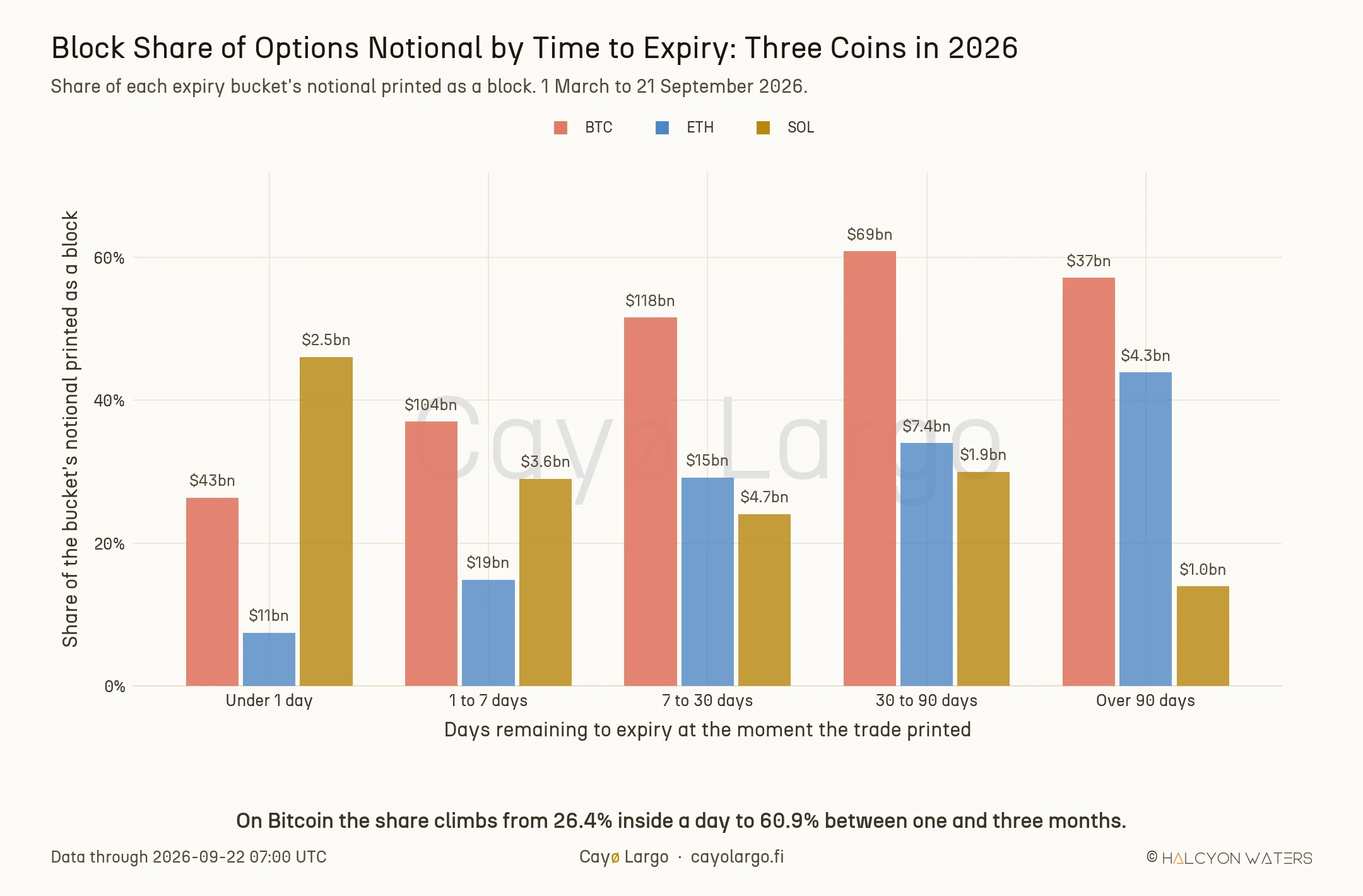 Grouped bar chart of the block share of option notional in five buckets of days to expiry, with one bar each for BTC in coral, ETH in blue and SOL in gold and the notional traded in each bucket printed above each bar. The Bitcoin bars climb from 26 percent under one day, through 37 percent at one to seven days and 52 percent at seven to thirty days, to a peak of 61 percent at thirty to ninety days before easing to 57 percent beyond ninety days. The Ether bars climb monotonically from 7 percent to 44 percent across the same buckets. The Solana bars do not follow the pattern, starting highest at 46 percent under one day and falling to 14 percent beyond ninety days.