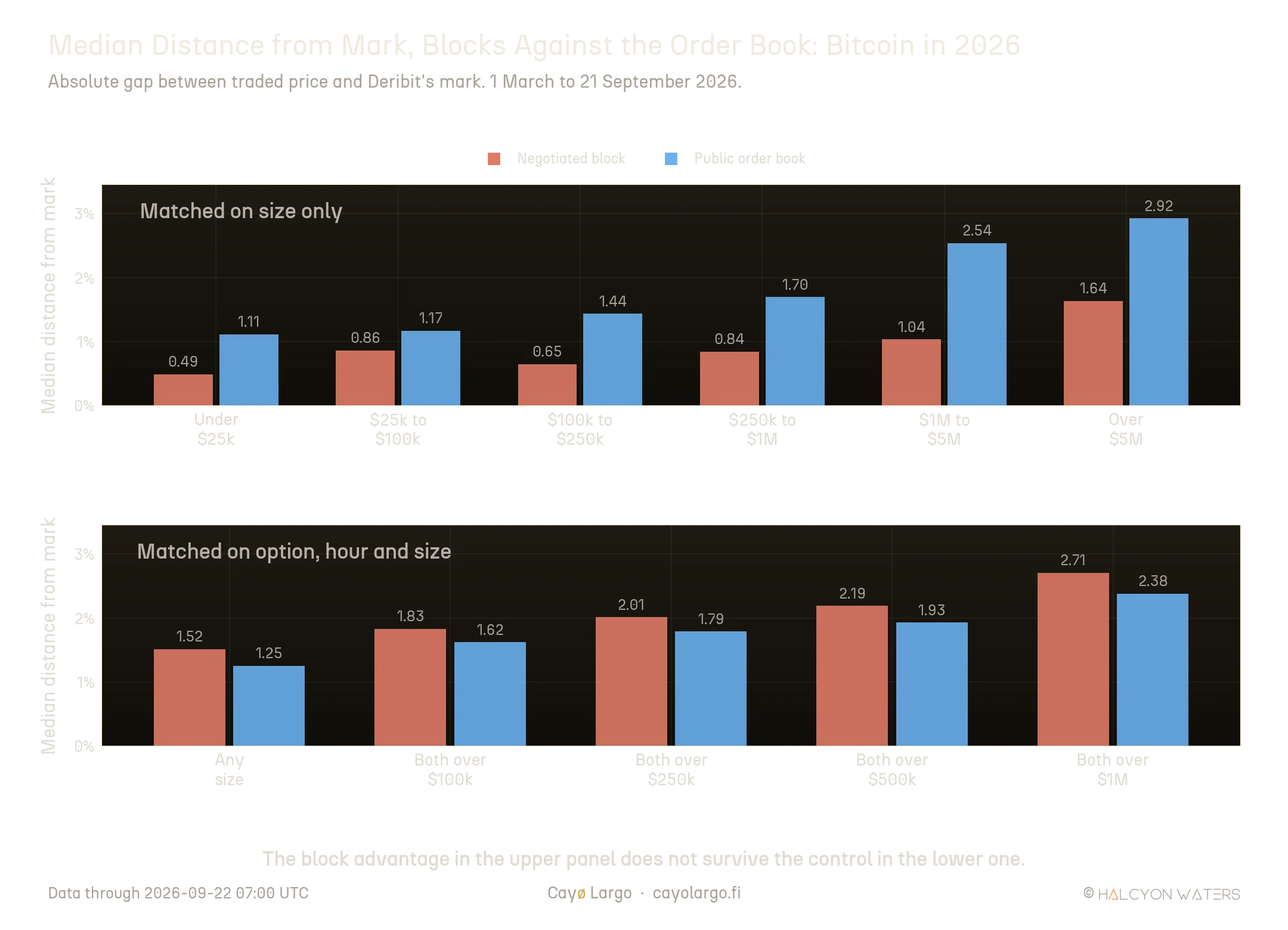 Two stacked grouped bar charts comparing the median distance from Deribit's mark price for negotiated blocks in coral against public order-book trades in blue, on Bitcoin. In the upper panel, matched on notional band only, the block bar is lower than the order-book bar in every band and the gap widens with size from 0.49 against 1.11 percent under twenty five thousand dollars to 1.64 against 2.92 percent above five million. In the lower panel, matched on option, hour and size, the ordering reverses: the block bar is slightly higher than the order-book bar at every notional floor, 1.83 against 1.62 percent at a hundred thousand and 2.71 against 2.38 percent at one million.