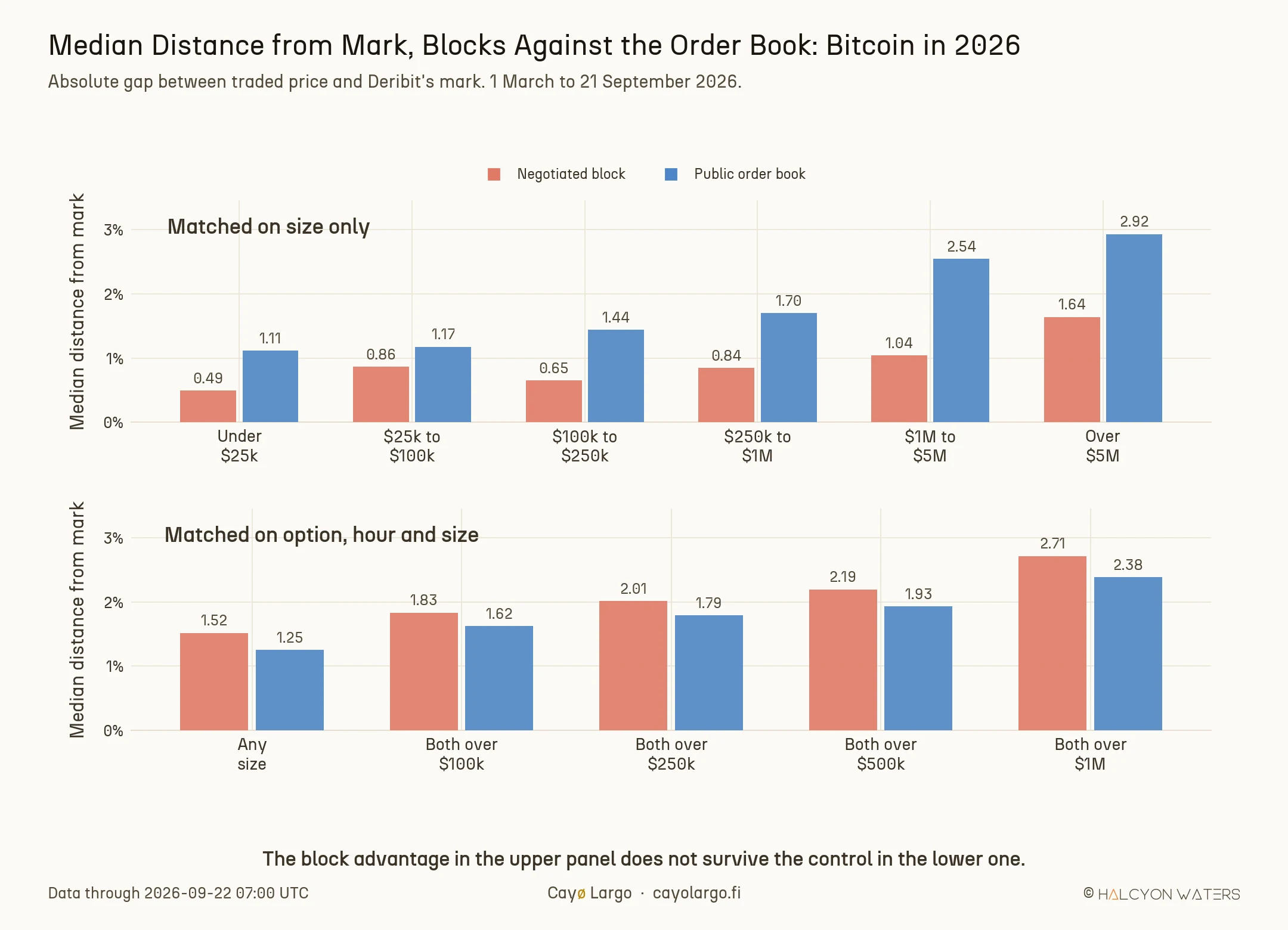 Two stacked grouped bar charts comparing the median distance from Deribit's mark price for negotiated blocks in coral against public order-book trades in blue, on Bitcoin. In the upper panel, matched on notional band only, the block bar is lower than the order-book bar in every band and the gap widens with size from 0.49 against 1.11 percent under twenty five thousand dollars to 1.64 against 2.92 percent above five million. In the lower panel, matched on option, hour and size, the ordering reverses: the block bar is slightly higher than the order-book bar at every notional floor, 1.83 against 1.62 percent at a hundred thousand and 2.71 against 2.38 percent at one million.